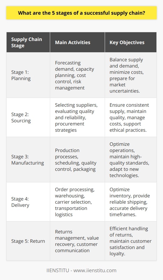 A successful supply chain is the lifeblood of any product-based business, orchestrating the flow of goods from raw materials to the hands of the end customer. It involves a series of interconnected stages, each critical to the efficiency and effectiveness of the overall chain. Here is an overview of the five key stages of a successful supply chain:**Stage 1: Planning**Planning is the strategic phase where companies develop a blueprint for managing all the resources that go into meeting customer demand for their products or services. At this stage, businesses take into account multiple factors such as forecasting demand, capacity planning, cost control, and risk management. Effective planning ensures that there's a balance between supply and demand, minimizing costs while preparing for uncertainties in the market.**Stage 2: Sourcing**Once the planning phase outlines what is needed, the sourcing stage kicks in. Companies must choose suppliers who can provide the necessary raw materials, components, or services needed for production. Sourcing is not just about finding the cheapest options; it encompasses selecting reliable partners, evaluating their ability to meet quality standards, ethical practices, and ensuring they can provide a consistent supply under various conditions. Procurement strategies here are critical, as they impact both the cost and quality of the finished product.**Stage 3: Manufacturing**Manufacturing is the execution stage where raw materials are transformed into the final product through a series of controlled processes. This stage is about more than just production; it includes scheduling, work in process management, quality control, and packaging. Efficiency in this stage relies on the optimization of production operations, maintaining high-quality standards, and adapting to new production technologies to keep up with the changing demands and expectations of the market.**Stage 4: Delivery**Also known as logistics, the delivery stage moves the final product from the manufacturing facilities to the end customer. This involves a combination of order processing, warehousing, carrier selection, and transportation logistics. To excel in this stage, businesses must optimize their inventory management, have reliable shipping processes, and be able to provide accurate delivery timeframes to their customers. A flexible and responsive delivery system is critical for high customer satisfaction and can differentiate a company from its competitors.**Stage 5: Return**No supply chain is complete without taking into account returns management, also known as reverse logistics. Returns are an inevitable part of business, and how companies handle them can greatly impact customer satisfaction and loyalty. This stage encompasses the return of damaged, defective, or unwanted products and should be managed efficiently to recover value where possible and maintain a positive customer relationship. A clear policy, effective communication channels, and a streamlined process for handling returns are hallmarks of a well-managed supply chain.Each of these stages is interdependent and requires careful coordination to ensure a seamless flow. When one stage experiences issues, it can have a ripple effect throughout the entire supply chain. Therefore, constant review and optimization of each stage are necessary to maintain a competitive edge. Companies like IIENSTITU offer specialized educational courses that provide deeper insights into each of these stages, equipping professionals with the knowledge and skills needed to manage complex supply chains efficiently.