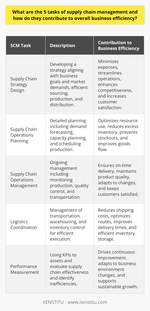 Supply Chain Management (SCM) plays a pivotal role in ensuring the smooth operation and success of businesses across various industries. It incorporates a set of tasks that are critical for the seamless flow of goods, information, and finances from the point of origin to the end user. These tasks are interconnected and when executed properly, they can significantly enhance the overall efficiency of a business.1. Supply Chain Strategy Design:Developing a supply chain strategy is the foundation upon which all other SCM tasks are built. This strategy must align with the company's business goals and market demands. The supply chain strategy design involves determining the most efficient way to source raw materials, produce goods, and distribute them to customers. It also includes establishing partnerships with suppliers and developing a logistics network that balances cost with the service level. An effective strategy minimizes expenses and streamlines operations which contribute to increased competitiveness and customer satisfaction.2. Supply Chain Operations Planning:Once a strategy is in place, detailed operations planning is required to operationalize it. This task covers the day-to-day planning of activities necessary to meet product demand while managing inventory levels efficiently. It includes forecasting demand, capacity planning, and scheduling production runs in alignment with market requirements. Adequate operations planning ensures that resources are used effectively, reducing excess inventory, limiting stockouts, and optimizing the flow of goods through the supply chain.3. Supply Chain Operations Management:The ongoing management of supply chain operations is what keeps the business running smoothly. This task involves monitoring the production process, quality control, order fulfillment, and transportation management. Critical to this task is the ability to adapt to changes in the operating environment quickly, whether it's a sudden spike in demand or a supply disruption. By keeping a close eye on these operations, managers can ensure on-time delivery, maintain product quality, and keep customers satisfied.4. Logistics Coordination:The fourth task involves logistics coordination, which is critical for the execution of the supply chain strategy. Logistics coordination covers transportation management, warehousing, and inventory control. Through effective logistics coordination, companies can reduce shipping costs, optimize routes, improve delivery times, and ensure products are stored efficiently to reduce waste and deterioration. This task is essential for ensuring that the right products are in the right place at the right time.5. Performance Measurement:Finally, an essential part of SCM is measuring and evaluating performance. Key performance indicators (KPIs) such as inventory turnover, delivery accuracy, and order fulfillment times are used to assess the supply chain's effectiveness. Regularly measuring these metrics allows the business to identify inefficiencies and bottlenecks. Continuous performance analysis is vital for driving improvements and ensuring that the supply chain evolves to meet the dynamic needs of the business environment.In essence, an efficient supply chain is a competitive advantage in today's business landscape. Each of these five tasks contributes to streamlining operations, reducing costs, and improving customer experiences. By executing these tasks with precision, businesses can achieve a high level of operational efficiency that supports sustainable growth and profitability.