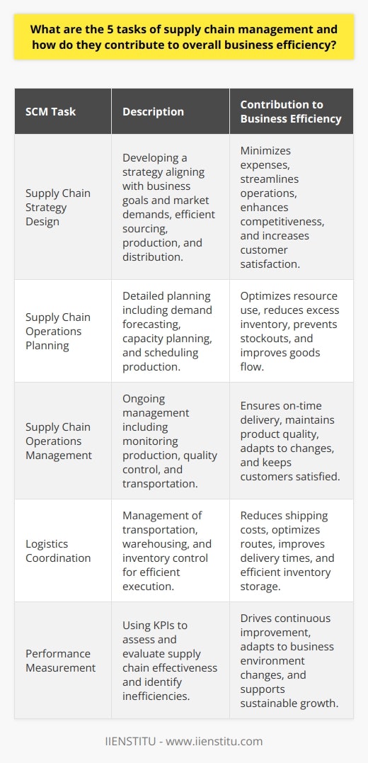 Supply Chain Management (SCM) plays a pivotal role in ensuring the smooth operation and success of businesses across various industries. It incorporates a set of tasks that are critical for the seamless flow of goods, information, and finances from the point of origin to the end user. These tasks are interconnected and when executed properly, they can significantly enhance the overall efficiency of a business.1. Supply Chain Strategy Design:Developing a supply chain strategy is the foundation upon which all other SCM tasks are built. This strategy must align with the company's business goals and market demands. The supply chain strategy design involves determining the most efficient way to source raw materials, produce goods, and distribute them to customers. It also includes establishing partnerships with suppliers and developing a logistics network that balances cost with the service level. An effective strategy minimizes expenses and streamlines operations which contribute to increased competitiveness and customer satisfaction.2. Supply Chain Operations Planning:Once a strategy is in place, detailed operations planning is required to operationalize it. This task covers the day-to-day planning of activities necessary to meet product demand while managing inventory levels efficiently. It includes forecasting demand, capacity planning, and scheduling production runs in alignment with market requirements. Adequate operations planning ensures that resources are used effectively, reducing excess inventory, limiting stockouts, and optimizing the flow of goods through the supply chain.3. Supply Chain Operations Management:The ongoing management of supply chain operations is what keeps the business running smoothly. This task involves monitoring the production process, quality control, order fulfillment, and transportation management. Critical to this task is the ability to adapt to changes in the operating environment quickly, whether it's a sudden spike in demand or a supply disruption. By keeping a close eye on these operations, managers can ensure on-time delivery, maintain product quality, and keep customers satisfied.4. Logistics Coordination:The fourth task involves logistics coordination, which is critical for the execution of the supply chain strategy. Logistics coordination covers transportation management, warehousing, and inventory control. Through effective logistics coordination, companies can reduce shipping costs, optimize routes, improve delivery times, and ensure products are stored efficiently to reduce waste and deterioration. This task is essential for ensuring that the right products are in the right place at the right time.5. Performance Measurement:Finally, an essential part of SCM is measuring and evaluating performance. Key performance indicators (KPIs) such as inventory turnover, delivery accuracy, and order fulfillment times are used to assess the supply chain's effectiveness. Regularly measuring these metrics allows the business to identify inefficiencies and bottlenecks. Continuous performance analysis is vital for driving improvements and ensuring that the supply chain evolves to meet the dynamic needs of the business environment.In essence, an efficient supply chain is a competitive advantage in today's business landscape. Each of these five tasks contributes to streamlining operations, reducing costs, and improving customer experiences. By executing these tasks with precision, businesses can achieve a high level of operational efficiency that supports sustainable growth and profitability.