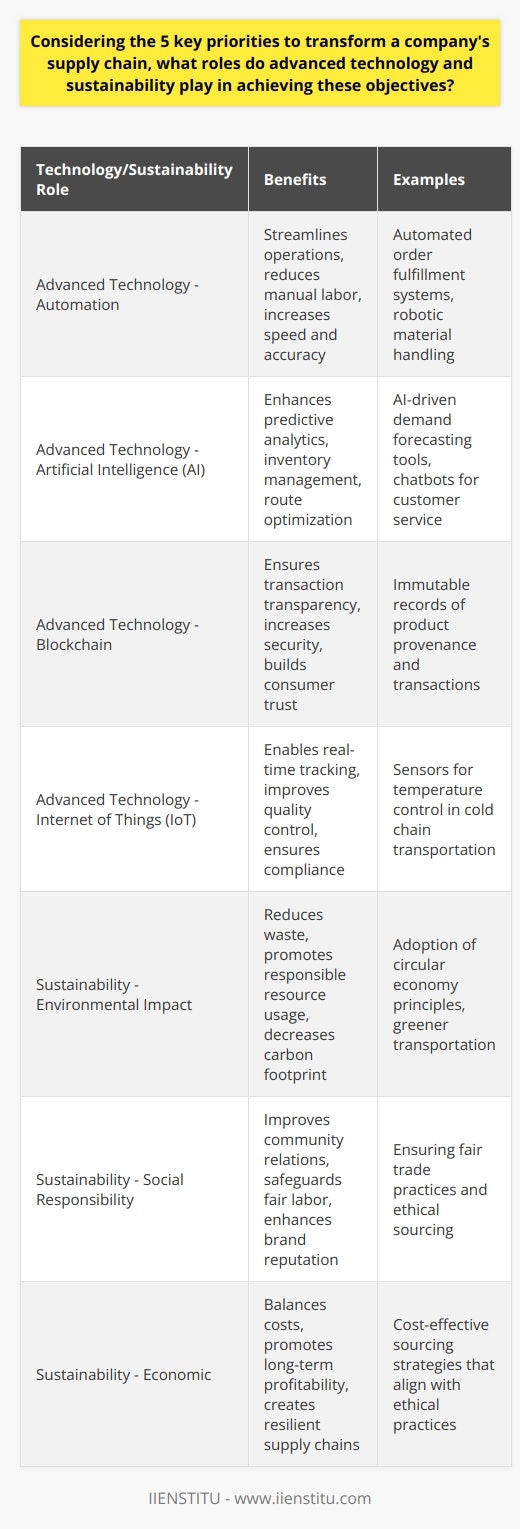 To effectively transform a company's supply chain, advanced technology and sustainability are two pillars that must be central to the strategic overhaul. The integration of advanced technology such as automation, artificial intelligence (AI), blockchain, and the Internet of Things (IoT) empowers supply chain networks to manage complex tasks more efficiently and adapt to rapidly changing market conditions.Automation streamlines operations, reducing manual labor needs and the margin for human error, while also speeding up processes from order fulfillment to shipment tracking. By implementing these automated systems, companies can achieve precision and scalability that was previously unattainable.AI has a multifaceted role in supply chain transformation. Its predictive analytics capabilities enable companies to anticipate and prepare for potential disruptions, manage inventory levels strategically, and optimize route planning to expedite deliveries. Moreover, AI-driven chatbots and digital assistants can enhance customer service by providing real-time information on shipments and managing customer inquiries without a significant increase in support staff.Blockchain is a game-changer for establishing provable trust within the supply chain. By using blockchain, companies can create immutable records of transactions and product provenance, which not only increases security against fraud but also provides transparency for consumers who are increasingly demanding to know the origins and journey of their purchased goods.The IoT connects devices and sensors throughout the supply chain, paving the way for real-time tracking and monitoring. For instance, IoT can be used to monitor storage conditions in warehouses or the temperature during cold chain transportation, ensuring that quality and compliance standards are met throughout the product's journey.Complementing these technological advancements, sustainability must be woven into the fabric of supply chain transformation. A sustainable supply chain is one that minimizes negative environmental impacts, upholds social responsibility, and fosters economic growth. Companies are incorporating sustainability by evaluating the lifecycle impact of products, reducing waste through circular economy principles, and opting for greener transportation and energy sources.Social responsibility within the supply chain is no longer optional. It includes ensuring fair labor practices, safeguarding against exploitation, and contributing positively to the communities in which companies operate. This ethical dimension of supply chains not only garners trust from consumers but also secures a company’s reputation in the global market.Lastly, economic sustainability ensures that supply chain practices are cost-effective and contribute to long-term profitability. By balancing costs with ethical practices and innovation, companies can create resilient supply chains that can weather fluctuations in the global economy and consumer trends.In summation, the transformation of a company's supply chain requires a harmonious blend of advanced technological investments and a commitment to sustainable practices. Through this dual approach, companies can achieve a supply chain that is efficient, transparent, adaptable, and responsible, securing not only their market position but also contributing to the broader goal of a sustainable global economy.