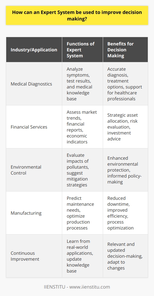 Expert systems represent a remarkable fusion of domain-specific expertise and advanced computational processes, serving as invaluable aides in the enhancement of decision-making across a plethora of industries. At the heart of an expert system is an intricate knowledge base, meticulously structured with the insights and nuanced understanding typically possessed by human specialists in a given field.In the realm of decision-making, the ability to rapidly process vast swaths of information and generate logical, evidence-based conclusions is indispensable. Herein lies the true potential of expert systems. By distilling the essence of expert knowledge into a set of rules and data points, these intelligent systems can navigate complex scenarios and provide recommendations or draw conclusions with a degree of precision and consistency that mirrors human expertise.For instance, in the medical sector, expert systems can assist in diagnosing diseases by comparing patient symptoms and test results against a comprehensive database of medical knowledge. The system filters through countless possibilities, cross-referencing signs, symptoms, and historical data to offer potential diagnoses and treatment plans, hence supporting the decision-making process of healthcare professionals.Similarly, in financial services, an expert system might analyze market trends, financial reports, and economic indicators to provide investment advice. By utilizing sophisticated algorithms, these systems can forecast market movements or evaluate investment risks, delivering actionable intelligence that can dictate strategic asset allocation or guide day-to-day trading decisions.Beyond these exemplars, expert systems play an instrumental role in sectors like environmental control, where they might evaluate the impact of various pollutants and suggest mitigation measures, or in manufacturing, where they predict maintenance needs or optimize production processes, thereby reducing downtime and increasing efficiency.For organizations to capitalize fully on the deepest capabilities of expert systems, it is essential to continuously update and maintain the knowledge foundation these systems are built upon. Continuous learning from real-world applications and feedback loops allow expert systems to evolve and stay relevant, ensuring that the decision-making advice they offer remains on the cutting edge.In summary, the confluence of extensive data integration, meticulous rule-based logic, and ongoing learning makes expert systems a catalyst for superior decision-making. They serve as extensions of human intelligence, capable of deciphering intricate patterns and yielding judicious recommendations that can streamline operations, drive innovation, and furnish organizations with a competitive edge in an increasingly data-driven world.