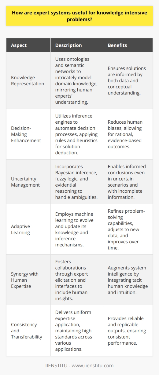 Expert systems have become an essential asset for resolving knowledge-intensive problems across a myriad of sectors from healthcare to engineering, and environmental management to finance. By integrating computational intelligence, expert systems adeptly harness the complexity and depth of expertise typically wielded by human specialists within specific domains.Knowledge Representation CapabilitiesAt the heart of expert systems is their powerful knowledge representation. These systems use ontologies and semantic networks to model domain knowledge intricately. This allows for knowledge to be stored in a manner that mirrors the nuanced understanding of human experts, ensuring that solutions are not just based on raw data, but also on the contextual and conceptual frameworks that govern a particular field.Enhancing Decision-MakingExpert systems are pivotal in streamlining the decision-making process. With built-in inference engines, they can parse through the knowledge base, apply logical rules and heuristics, and deduce solutions or recommendations. This automation helps in mitigating the influence of human cognitive biases or emotional decisions, leading to more rational and evidence-based outcomes.Handling UncertaintyAnother area where expert systems truly shine is their ability to navigate through uncertainty and incomplete information. They incorporate methodologies such as Bayesian inference, fuzzy logic, and evidential reasoning to gracefully handle ambiguities, make probabilistic inferences, and deliver informed conclusions where a human expert might struggle.Adaptive Learning ProcessesTo keep pace with dynamic problem spaces, expert systems often include machine learning algorithms allowing them to evolve and learn from new data and outcomes. Adaptive learning mechanisms enable these systems to update their knowledge bases and refine their inference algorithms autonomously, thus fine-tuning their problem-solving acumen over time.Synergy with Human ExpertiseExpert systems do not operate in isolation but rather synthesize human expertise into their framework. Through techniques like expert elicitation and collaborative interfaces, they can incorporate the tacit knowledge and intuitive insights of human experts into their decision-making processes, thus augmenting the system's intelligence and application scope.Consistency and TransferabilityExpert systems deliver a consistent level of performance, embodying the best practices of a domain within their programmed logic. This uniform application of expertise ensures that high standards are maintained across instances, irrespective of geography or individual capabilities, facilitating a consistent output that is both reliable and replicable.In summation, expert systems offer an intricate and sophisticated means of tackling knowledge-intensive challenges by encapsulating the depth of human knowledge, ensuring consistent and rational decision-making, managing uncertainty with grace, continuously learning and adapting, fostering a collaborative synergy with human expertise, and offering solutions with significant transferability. As these systems continue to grow and integrate within our workflows, their impact on productivity, innovation, and efficiency is set to expand even further.