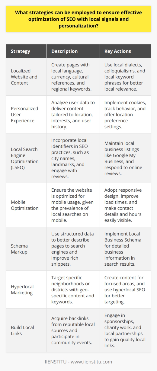 Optimizing your Search Engine Optimization (SEO) strategies to enhance local signals and personalization can dramatically improve your website's visibility and attractiveness to your target audience. Here are several strategies you can implement to leverage these powerful elements:**1. Localized Website and Content**Create a distinct page on your website that is dedicated to serving your local audience. This not only means using the language and currency pertinent to the region but also ensuring the content resonates with local culture and interests. Use specific local keyword phrases that capture the dialect, regional colloquialisms, or common search terms unique to that area. This way, search engines can easily understand the locality your content serves.**2. Personalized User Experience**Collect and analyze user data conscientiously to deliver a personalized experience. This can be achieved by using cookies, tracking user behavior, or even asking users to set their location preferences. The insights you gain enable a more tailored approach, allowing you to create dynamic content that changes based on the viewer's location, interests, or past interactions with your website.**3. Local Search Engine Optimization (LSEO)**Optimize for local searches by incorporating city names, local landmarks, or regional expressions into your titles, meta descriptions, and throughout your site's content. Apple Maps, Bing Places for Business, and Google My Business are vital listings to maintain properly, ensuring your business appears correctly on maps and local searches. Encourage and respond to online reviews; as part of social proof, they heavily influence local search rankings and customer trust.**4. Mobile Optimization**Given that a significant portion of local searches occurs on mobile devices, having a mobile-optimized site is paramount. This includes responsive design, fast loading times, and ensuring important information like contact details and operating hours are easily accessible. Including local information in metadata for mobile apps (if applicable) can also enhance visibility in mobile search results.**5. Schema Markup**Implement structured data (Schema markup) on your site to provide explicit clues about the meaning of a page to search engines. This helps with rich snippets, which can make your page stand out in search results. For instance, utilize Local Business Schema to provide detailed business information, including location, operating hours, and services offered.**6. Hyperlocal Marketing**Go beyond the city level and delve into neighborhoods or districts to cater to very specific communities. Hyperlocal SEO involves targeting geo-specific keywords and creating content for very focused areas. This strategy can be beneficial for businesses in large metropolitan areas where competition for broader terms becomes more intense.**7. Build Local Links**Gain backlinks from other reputable local businesses and engage in community events to enhance your local link profile. Sponsorships, local charity work, or partnerships can gain high-quality links from local domains, increasing your website's trustworthiness in the eyes of search engines for location-based queries.By harnessing these strategies, businesses can create a robust online presence that not only appeals to global audiences but also resonates deeply with local consumers. Clearly, local SEO and personalization are not just about being visible—it's about being visible to the right people, in the right place, and at the right time.