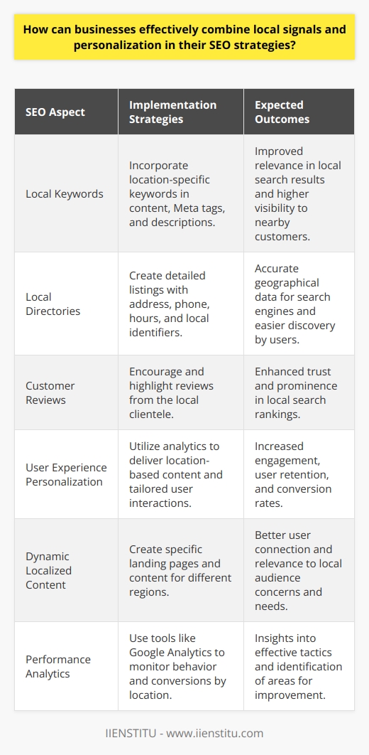 Effectively combining local signals with personalization in SEO strategies is a potent mix that can powerfully boost a business's visibility and engagement with potential customers within their target region. Starting with local signals, it's essential for businesses to fine-tune their local SEO by including location-specific keywords within their website content, meta tags, and meta descriptions. Including the name of the city or region not only helps search engines recognize the relevance of a business to local searches but also shows potential customers that the services or products are accessible to them. Moreover, ensuring that business listings are set up on various local directories is vital for providing accurate geographic data to search engines. A comprehensive local listing includes an up-to-date business address, phone number, opening hours, and a detailed description that mentions local landmarks or neighborhood identifiers to help improve local search rankings.Beyond listing fundamentals, gathering reviews from local customers acts as a powerful local signal. Encouraging satisfied customers to share their experiences online can boost a business's prominence in local search results since search engines often give weight to businesses with strong review profiles.Moving onto personalization, it's about crafting a tailored experience for the user. Smart use of data analytics tools allows businesses to understand how different segments of their audience engage with their content. With this data, businesses can personalize their website's user experience, showing content that's more relevant to visitors based on their location, device, previous interactions with the site, and even time of day.An advanced personalization strategy could include sending geo-specific emails that offer promotions to customers based on local events or holidays. Moreover, dynamic content on the website that changes according to the user's location can make a person feel more connected to the business. For instance, greeting a visitor with a Good morning or referencing the local weather can create a more intimate user experience.Crafting a seamless integration of local and personalized content requires a keen understanding of the local audience and the application of a sophisticated content management system that can serve different content to different users. This may include specific landing pages for different cities or regions that a business serves, with content crafted to address the concerns and needs of those particular demographics.Monitoring the success of these combined efforts is where analytics come into play. Tools like Google Analytics help track user behavior and conversion metrics, which can be segmented by location to determine the success of local SEO efforts. Analysing bounce rates on localized pages or conversion data from personalized email campaigns can give insights into what’s resonating with the audience and what needs improvement.In essence, the integration of local signals with personalized experiences marks a strategic approach to SEO that reflects the increasingly individualized nature of consumer behavior. By optimizing for local search, actively managing the business's local footprint, and delivering content that resonates with the individual, businesses can strike the right balance between broad visibility and intimate user connection, leading to substantial benefits in SEO performance and ultimately, business growth.