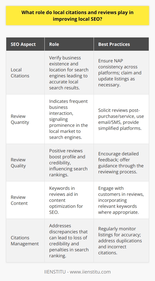 Local citations and reviews play crucial roles in the realm of local Search Engine Optimization (SEO). These components work synergistically to increase a business's online visibility and credibility, directly influencing its search engine rankings and consumer trust.**Local Citations: The Foundation of Local SEO**Local citations pertain to the appearances of a business’s name, address, and phone number (NAP) on digital platforms. These mentions can occur on local business directories, websites, social platforms, and more. Google and other search engines use these details to verify a business’s existence and geographical location, which is essential in presenting accurate local search results to users.Consistency in details across various platforms ensures that search engines trust the information, which improves the likelihood of a business ranking favorably in local searches. Discrepancies in citations can confuse both search engines and potential customers, leading to a loss of credibility and search ranking penalties.**Power of Reviews in Local Search Rankings**Customer reviews are seen as unbiased feedback about the quality of products or services offered by a business. Numerous reviews, particularly positive ones, elevate a business's profile and can propel it towards the top of local search rankings. Substantial review activity signals to search engines that people frequently interact with the business, suggesting it as a prominent player in the local market.Not only do reviews serve as personal recommendations boosting consumer confidence, they also contain keywords that enhance SEO. The integration of relevant keywords within reviews naturally optimizes the content for search engines, potentially aiding the business’s online discovery.**Strategies for Garnering Customer Reviews**Businesses should actively solicit feedback from customers post-purchase or post-service. This pursuit can be streamlined via emails, SMS, or even through point-of-sale prompts. Providing customers with simplified review platforms and guiding them through the process increases review frequency. Incentives may also be considered to motivate customers, but they must adhere to policies regarding solicited reviews.When businesses respond to reviews, whether they are positive or negative, it showcases their commitment to customer service. This engagement enhances their reputation and can potentially mitigate the impact of less favorable reviews.**Monitoring and Managing Local Citations**Maintaining an accurate list of local citations requires businesses to periodically check their listings for consistency and correctness. This practice involves claiming listings on different platforms and updating any outdated information. Furthermore, businesses should address any duplicate listings or incorrect citations, as these can confuse search engines and consumers alike.Managing citations effectively contributes towards a more solid local online presence and fortifies a business's legitimacy in the eyes of both search engines and potential customers.**Conclusion**Local citations and reviews are indispensable components of an effective local SEO strategy. Their proper management not only bolsters a business's online visibility and search engine rankings but also enhances consumer trust. In the competitive landscape of local commerce, businesses that prioritize and adeptly handle their citations and reviews will likely enjoy greater online success and a higher probability of attracting and retaining customers. By committing to these facets of local SEO, businesses stand to establish and maintain authoritative and trustworthy standing within their local markets.