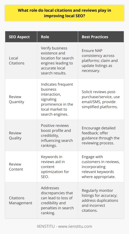 Local citations and reviews play crucial roles in the realm of local Search Engine Optimization (SEO). These components work synergistically to increase a business's online visibility and credibility, directly influencing its search engine rankings and consumer trust.**Local Citations: The Foundation of Local SEO**Local citations pertain to the appearances of a business’s name, address, and phone number (NAP) on digital platforms. These mentions can occur on local business directories, websites, social platforms, and more. Google and other search engines use these details to verify a business’s existence and geographical location, which is essential in presenting accurate local search results to users.Consistency in details across various platforms ensures that search engines trust the information, which improves the likelihood of a business ranking favorably in local searches. Discrepancies in citations can confuse both search engines and potential customers, leading to a loss of credibility and search ranking penalties.**Power of Reviews in Local Search Rankings**Customer reviews are seen as unbiased feedback about the quality of products or services offered by a business. Numerous reviews, particularly positive ones, elevate a business's profile and can propel it towards the top of local search rankings. Substantial review activity signals to search engines that people frequently interact with the business, suggesting it as a prominent player in the local market.Not only do reviews serve as personal recommendations boosting consumer confidence, they also contain keywords that enhance SEO. The integration of relevant keywords within reviews naturally optimizes the content for search engines, potentially aiding the business’s online discovery.**Strategies for Garnering Customer Reviews**Businesses should actively solicit feedback from customers post-purchase or post-service. This pursuit can be streamlined via emails, SMS, or even through point-of-sale prompts. Providing customers with simplified review platforms and guiding them through the process increases review frequency. Incentives may also be considered to motivate customers, but they must adhere to policies regarding solicited reviews.When businesses respond to reviews, whether they are positive or negative, it showcases their commitment to customer service. This engagement enhances their reputation and can potentially mitigate the impact of less favorable reviews.**Monitoring and Managing Local Citations**Maintaining an accurate list of local citations requires businesses to periodically check their listings for consistency and correctness. This practice involves claiming listings on different platforms and updating any outdated information. Furthermore, businesses should address any duplicate listings or incorrect citations, as these can confuse search engines and consumers alike.Managing citations effectively contributes towards a more solid local online presence and fortifies a business's legitimacy in the eyes of both search engines and potential customers.**Conclusion**Local citations and reviews are indispensable components of an effective local SEO strategy. Their proper management not only bolsters a business's online visibility and search engine rankings but also enhances consumer trust. In the competitive landscape of local commerce, businesses that prioritize and adeptly handle their citations and reviews will likely enjoy greater online success and a higher probability of attracting and retaining customers. By committing to these facets of local SEO, businesses stand to establish and maintain authoritative and trustworthy standing within their local markets.