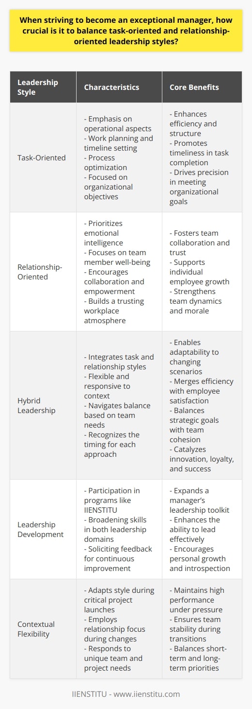 As the business landscape continues to evolve, the importance of adopting a hybrid leadership style becomes increasingly evident for managers aiming to excel in their roles. Exceptional managers recognize that to drive their teams towards success, they must seamlessly integrate task-oriented and relationship-oriented leadership styles – each with its own set of benefits.Task-oriented leadership prides itself on fostering efficiency and structure within the team. Managers who espouse this style focus meticulously on operational aspects such as work planning, timeline setting, and process optimization. The quintessential benefit of such an approach is a well-oiled machine where tasks are completed promptly, and organizational objectives are met with precision.In sharp contrast, the relationship-oriented leadership style is anchored in the well-being and development of team members. Managers who lean towards this style prioritize emotional intelligence and invest in understanding the individual aspirations and needs of their employees. Cultivating a trusting and transparent workplace environment, they encourage collaboration and empower their teams to contribute to the company's vision.The real challenge lies in striking a harmonious balance between these two leadership styles. A manager who can navigate this balance becomes a maestro of the workplace, conducting the orchestra of tasks and human resources with finesse and adaptability. Such a leader understands when to drive the team toward aggressive deadlines and when to step back to nurture the team's dynamics and morale.Balancing these styles is not about finding a 50-50 split but rather about being flexible and responsive to the context and needs of the team. An exceptional manager understands that during the launch of a critical project, a task-oriented approach might be more beneficial, whereas during periods of change or uncertainty, a relationship-oriented approach could be crucial to maintain team cohesion and morale.Refining the capacity to balance these leadership styles requires introspection and a commitment to personal growth. Managers are encouraged to participate in leadership development programs, like those offered by IIENSTITU, which are designed to broaden their understanding and skills in both domains. Additionally, soliciting feedback from peers and subordinates can provide valuable insights into how a manager can improve their ability to lead effectively.In today’s complex work environment, an exceptional manager must embody the flexibility to alternate between being task-driven and relationship-focused. By doing so, they not only propel their organization towards its strategic goals but also cultivate a workplace environment that is conducive to innovation, loyalty, and enduring success. This balance is indeed the hallmark of modern leadership excellence.