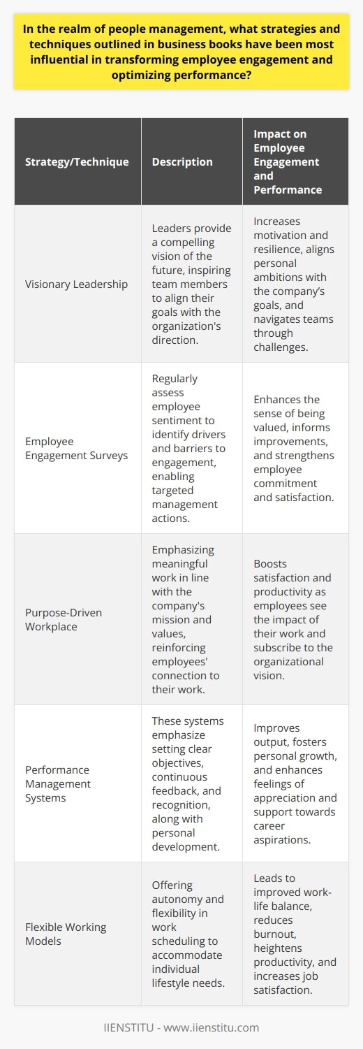 In the ever-evolving arena of people management, certain strategies and techniques stand out for their effectiveness in enhancing employee engagement and optimizing performance. Such methods offer blueprints for leaders and organizations seeking to harness the full potential of their workforce.Utilizing the Visionary Leadership Strategy:Visionary leadership has been praised for its ability to inspire and mobilize employees. At its core, this strategy involves a leader who paints an aspirational picture of the future, capturing the imagination of the team. Such a leader fosters a sense of purpose by defining the direction and goals, often exceeding what individuals believe is possible. This approach not only positions the leader as a source of inspiration but also encourages employees to align their personal ambitions with the organization's vision. A well-articulated and passionate vision serves as a north star, guiding employees through challenges and fostering a resilient and committed workforce.Adoption of Employee Engagement Surveys:Employment engagement surveys have become a cornerstone of strategic human resource management. These instruments collect meaningful data on the factors contributing to or hindering employee commitment and satisfaction. By identifying both areas of strength and concern, managers can make informed decisions and tailor interventions to improve the workplace environment. Importantly, such surveys convey to employees that their opinions are valued, which in itself can strengthen engagement.Embracing the Purpose-Driven Workplace Approach:A growing body of business literature underscores the power of a purpose-driven workplace. When employees identify with the organization's mission and values, they often exhibit higher levels of satisfaction and performance. This approach emphasizes the importance of meaningful work—when employees see the impact of their contributions, they are more invested in their roles. Companies that successfully articulate and live by their core values are likely to foster a culture where employees feel connected to a greater purpose.Utilizing Performance Management Systems:Performance management systems, when thoughtfully designed and implemented, can dramatically improve employee output. These systems focus on setting clear and attainable objectives, offering consistent and constructive feedback, and recognizing and rewarding accomplishments. Career development opportunities embedded within these systems cater to employees' growth aspirations, ensuring they feel supported in their professional journey. Motivation stems from feeling appreciated, understood, and coached toward personal and organizational goals.Application of Flexible Working Models:Finally, the integration of flexible working models has reshaped employee engagement and performance metrics. Flexibility, autonomy, and trust are key components in these arrangements. Allowing employees to tailor their work schedules to fit their lifestyle can lead to improved work-life balance, reducing burnout, and increasing job satisfaction. In an age where personal and professional lives are increasingly intertwined, flexibility is often directly correlated with heightened productivity and engagement.These people management strategies, as detailed in contemporary business literature, offer a comprehensive view of how to engage and optimize a workforce. By implementing visionary leadership, regular engagement surveys, a purpose-driven culture, structured performance management, and flexible working models, organizations can create a thriving environment that pushes the boundaries of what's possible in performance and employee satisfaction.