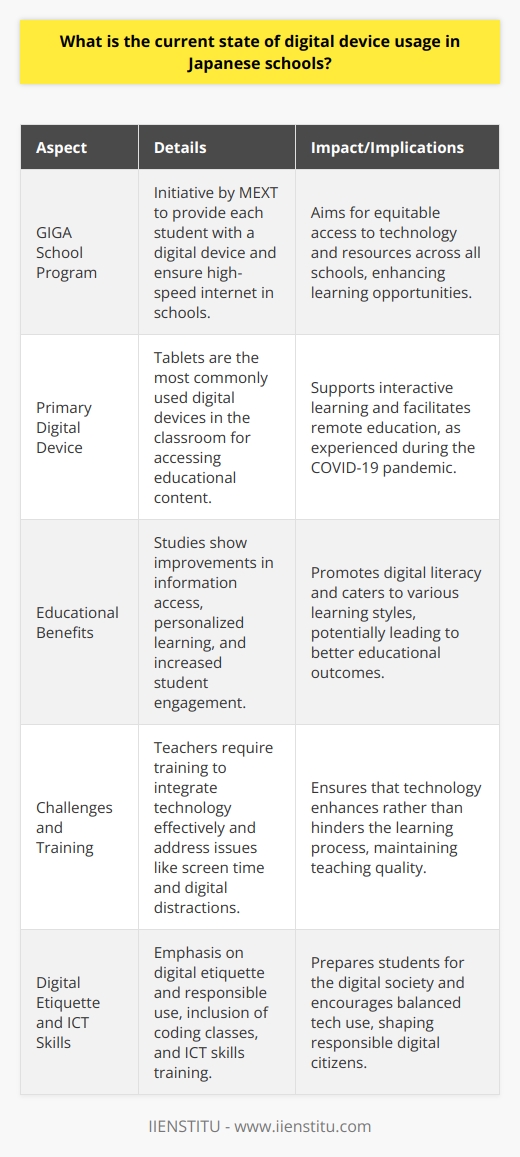 In analyzing the current state of digital device usage in Japanese schools, we should acknowledge Japan's commitment to integrating technology into education while also considering the distinct cultural nuances that influence how these tools are implemented.Japanese education authorities have been gradually incorporating digital devices into classrooms, a shift that aligns with the country's broader digital strategy. One of the key aspects of this strategy relates to the GIGA (Global and Innovation Gateway for All) School Program, initiated by the Ministry of Education, Culture, Sports, Science, and Technology (MEXT). This program seeks to equip every student with a digital device and ensure high-speed internet connections in every school. While not explicitly mentioning specific brands, it's important to recognize that initiatives like the GIGA School Program set the stage for widespread adoption of digital learning tools.As of my knowledge cutoff in 2023, students in Japanese schools are typically using tablets as their primary digital device. These tablets are used to access a variety of educational content, ranging from interactive textbooks to online collaborative platforms. It’s quite common for students to use tablets daily, as these have become integral to their learning experience, particularly after the experience with remote education during the COVID-19 pandemic.Studies on the impact of digital devices in Japanese schools suggest several benefits, including improved access to information, personalized learning experiences, and the fostering of digital literacy skills that are essential in the 21st century. Moreover, these studies indicate an increase in student engagement, as the interactive nature of digital devices can make learning more appealing and cater to various learning styles.However, the use of digital devices in education doesn't come without challenges. Teachers need to be adequately trained to integrate technology into their teaching in meaningful ways. Moreover, concerns surrounding screen time and the potential for digital distractions also need to be managed.The Japanese education system has traditionally been characterized by rigorous standards and a systematic approach to learning, and the integration of digital technology is approached with the same seriousness. Therefore, alongside device usage, there is a significant emphasis on developing digital etiquette and promoting balanced tech use among students.Japanese schools are also exploring the use of digital devices beyond the classroom, recognizing the importance of preparing students for a digital society. This includes coding classes, ICT (Information and Communication Technology) skills training, and using digital devices for school administrative tasks.In conclusion, the current state of digital device usage in Japanese schools reflects a careful balance between embracing innovation and preserving educational quality. While the penetration of tablets and other devices is widespread, their use is meticulously planned to ensure they complement Japan’s educational objectives, focusing on enhancing learning while shaping students into responsible digital citizens.