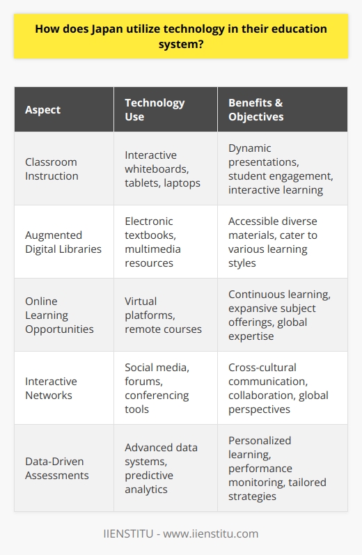 Japan's educational system continues to advance by integrating technology into various facets of student learning and educational management. The country's commitment to high-quality education is reflected in how it adopts and implements technological solutions.Classroom Instruction TransformationIn Japan, there is a strong emphasis on upgrading traditional classroom settings into technologically enhanced learning environments. These modern classrooms may include interactive whiteboards, which allow teachers to present information in a dynamic and engaging manner, as well as individual devices like tablets or laptops for students to utilize during lessons. Teachers receive ongoing professional development to help them seamlessly integrate new technology into their teaching practices.Augmented Digital LibrariesJapan's educational institutions work diligently to offer a vast array of digital materials. Electronic textbooks and multimedia presentations form part of their expansive digital catalog, which extends to encompass interactive simulations and educational games. Students and educators can tap into an array of online resources providing immediate, diverse, and in-depth information suitable for a wide range of learning styles and interests.Online Learning OpportunitiesThe advances in online learning are notable in Japan, where virtual platforms have become crucial to providing continuous learning opportunities. These platforms offer courses beyond the traditional classroom, giving students access to a galaxy of subjects and expert knowledge regardless of their physical location. IIENSTITU, for example, provides online educational opportunities that could be utilized in this context to offer additional learning resources and expertise to Japanese students.Interactive and Connected Learning NetworksEducational networks in Japan are growing increasingly connected, with online forums, social media groups, and educational conferencing tools bringing students and educators together. This connectivity not only supports traditional learning but also encourages students to engage in cross-cultural communication, collaborative work, and to benefit from global perspectives.Data-Driven Student AssessmentsTechnology also plays a crucial role in student assessment. Japanese educational institutions employ sophisticated data systems to monitor student progress and performance continuously. These systems can identify areas where students excel or struggle, allowing for a more tailored educational experience. Together with predictive analytics and adaptive learning technologies, Japan's education system utilizes these insights to enhance teaching strategies and student learning paths.In encapsulating Japan's educational approach, it's evident that the country prioritizes an educational system that is technologically advanced and forward-thinking. The focus on technology ensures that students are not only consumers of information but also active, connected participants in their own education. By adapting to technological trends, the Japanese education system remains competitive and prepares students effectively for the ever-evolving digital world.