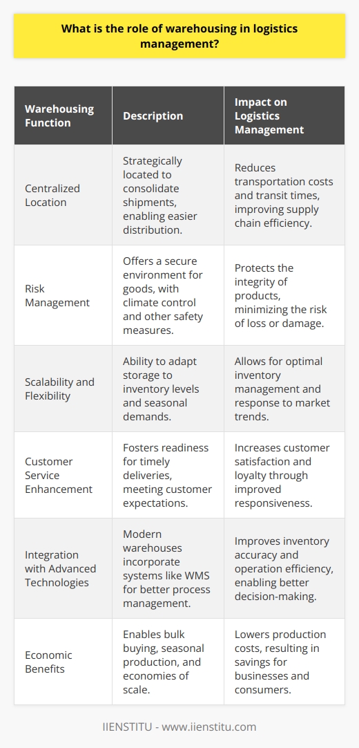 Warehousing is an indispensable component of logistics management, serving as the backbone for coordinating the storage, handling, and movement of goods through the supply chain. Efficient warehousing solutions are crucial in bridging the time gap between production and consumption, ensuring that products are available when and where they are needed.**Centralized Location for Streamlined Operations**The strategic positioning of warehouses in centralized locations allows for consolidation of shipments from various suppliers or manufacturers. This centralization enables easier distribution within the supply network, minimizing transportation costs and transit times.**Risk Management**Warehouses also provide a secure environment for goods, often equipped with temperature control, humidity control, and other conditions necessary to preserve product integrity. They reduce the business risk associated with loss or damage to goods by protecting them from theft, climate variances, and other potential hazards until they are ready to be transported along the supply chain.**Scalability and Flexibility**The ability of warehousing to adapt to fluctuations in inventory levels and seasonal demands is essential for logistics management. Warehousing provides the flexibility to scale operations up or down based on seasonal sales cycles or market trends, allowing companies to keep inventory levels optimal without compromising on production schedules or customer demands.**Enhancement of Customer Service**Through warehousing, businesses can ensure timely delivery, thereby enhancing customer satisfaction and loyalty. By having products readily available in warehouses, businesses can shorten delivery times to customers, thereby increasing responsiveness to customer orders and market demands.**Integration with Advanced Logistics Technologies**With the evolution of logistics technologies, modern warehouses have integrated systems such as Warehouse Management Systems (WMS), which help manage the complex processes within the facility. These systems improve inventory visibility, accuracy, and the overall efficiency of the warehouse operations.**Economic Benefits**Warehousing contributes to the economic efficiency of logistics by enabling bulk buying, seasonal production, and larger production runs, thus permitting businesses to exploit economies of scale. This can translate into cost savings for both businesses and consumers through lowered production costs and increased product availability.In the context of a world where a timely and reliable supply chain constitutes the backbone of successful businesses, warehousing stands out as a fundamental part to achieve superior logistics performance. By incorporating warehousing strategies that cater to the dynamic needs of modern supply chains, businesses can create a competitive edge in the marketplace, ensuring they are well-positioned to meet the challenges of today's global economy.As an institution committed to educating in logistics and supply chain management, IIENSTITU might explore these facets in greater depth, offering learners nuanced insights into the complexities and strategic advantages of integrated warehousing within the broader context of logistics management.