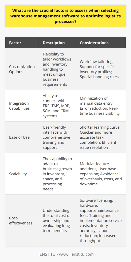 Selecting the right warehouse management software (WMS) is essential to enhancing logistics processes and ensuring a smooth supply chain operation. When evaluating potential WMS options, there are several critical factors that businesses must consider to make an empowered decision.**Customization Options**Each business has unique operational requirements, and a WMS must be flexible enough to cater to these distinct needs. Critical elements include the ability to tailor workflows, such as goods receipt, storage, picking, packing and shipping, as well as to support specific inventory profiles or special handling rules. A WMS that offers a high degree of customization will allow a company to streamline its warehouse processes precisely and maintain efficiency as business needs evolve.**Integration Capabilities**A WMS doesn’t work in isolation; it must integrate seamlessly with other software systems within the organization. It is vital that the WMS can connect with the company's ERP, TMS, and MRP systems, as well as with supply chain management and customer relationship management tools. A WMS with robust integration capabilities can help to minimize manual data entry, reduce errors, and deliver real-time visibility across the entire business.**Ease of Use**The success of a WMS often depends on the warehouse staff's ability to use it effectively. A system with a user-friendly interface and well-designed usability features reduces the learning curve and helps staff to complete tasks more quickly and accurately. A WMS that comes with comprehensive training modules and responsive customer support can further enhance ease of use and ensure users can resolve issues rapidly.**Scalability**Successful businesses grow, and their warehouse operations must grow with them. A WMS should be able to accommodate changes in inventory volume, physical space, and processing needs without requiring a complete system overhaul. When assessing a WMS, consider whether it offers modular scalability, allowing you to add features or users as the business requires, without incurring exorbitant costs or experiencing significant downtime.**Cost-effectiveness**When investing in WMS, it’s not just about the upfront costs; businesses must also consider the total cost of ownership over the long term. This includes understanding the pricing structures for software licensing, any necessary hardware, support and maintenance, as well as training and implementation services. Evaluating the cost against the anticipated benefits, such as improved inventory accuracy, labor reductions, and higher throughput, is essential.In selecting a warehouse management software, companies should conduct a thorough evaluation process that aligns a WMS’s features and capabilities with their specific operational needs. Factors such as customization, integration, ease of use, scalability, and cost must all be balanced to find an optimal solution that will support efficient logistics and contribute to the organization's long-term success.