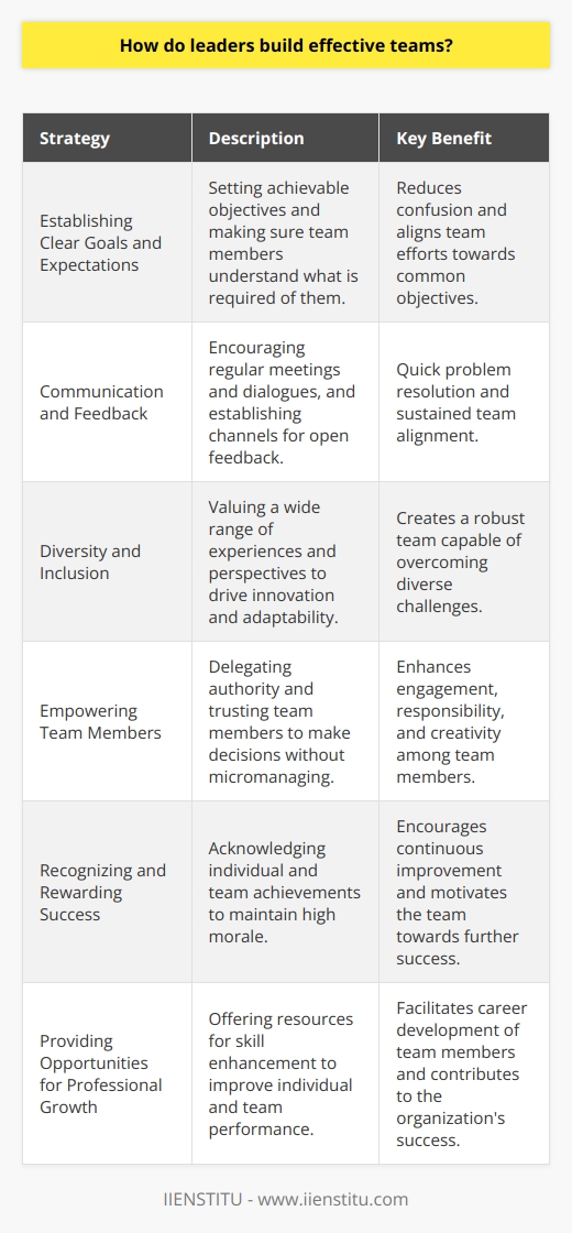 Building effective teams is a mastery that distinguishes exceptional leaders from the rest, as it is essential for any organization's success. Below are vital strategies leaders deploy to create dynamic and successful teams:### Establishing Clear Goals and ExpectationsA foundation for every high-functioning team is a set of clear, achievable goals. Leaders know that when team members understand what's expected of them, it's much easier to align their efforts. This clarity reduces confusion and sets a direction that drives every member forward.### Communication and FeedbackLeaders who excel at building teams prioritize communication. They hold regular meetings, encourage dialogues, and establish open channels where feedback flows freely. This ensures that problems are surfaced and solved quickly, keeping the team on track.### Diversity and InclusionA forward-thinking leader values the breadth of experiences and viewpoints that come from a diverse team. Inclusion isn't a buzzword for them; it's a policy. Such leaders know that diversity drives innovation and creates a robust team that can adapt to any challenge.### Empowering Team MembersAn empowered team is more engaged, responsible, and creative. Smart leaders delegate authority and trust their teams to make decisions. By not micromanaging, they allow members to develop ownership of their roles, which increases their commitment and satisfaction.### Recognizing and Rewarding SuccessAcknowledging individual and team successes, no matter how small, goes a long way in maintaining high morale. Leaders who celebrate these victories rekindle enthusiasm and motivate their teams towards continuous improvement and success.### Providing Opportunities for Professional GrowthInvestment in team members' development is non-negotiable. Leaders create environments where team members have the opportunity to upgrade their skills and competencies. This not only enhances individual performance but also benefits the team and the organization as a whole.For hands-on learning experiences and professional growth, platforms like IIENSTITU offer a variety of courses and resources designed to help professionals refine their skills and contribute more effectively to their teams.Thus, leaders who implement these strategies inevitably oversee the rise of effective teams. These methods result in an environment where the whole team is engaged, motivated, and aligned toward achieving common objectives, which is the hallmark of true team success.