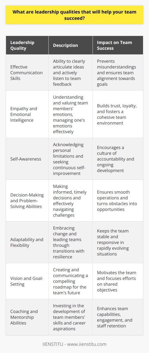 Leadership is a critical driver in guiding teams towards achieving collective goals. In an ever-evolving professional landscape, certain leadership qualities stand out for their ability to foster successful, engaged, and forward-thinking teams. Here are key leadership traits that serve as the cornerstone for team success:**Effective Communication Skills:** Exceptional leaders have mastered the art of communication. They are adept at explaining complex ideas in simple terms, ensuring that every team member is on the same page. This clarity prevents misunderstandings and keeps the team united towards common objectives. Leaders who communicate well are also skilled listeners, which is essential for addressing issues and understanding team feedback.**Empathy and Emotional Intelligence:** A leader who displays empathy is able to connect with their team members on a personal level. Recognizing and validating individual emotions builds trust and loyalty, which are essential for team cohesion. Emotional intelligence, the ability to manage one's own emotions and understand others', helps leaders navigate the human aspects of their team, ultimately leading to more compassionate and effective management.**Self-Awareness:** A strong leader is introspective and acknowledges their limitations. They seek feedback consistently and are committed to personal growth. This trait allows leaders to model accountability and encourages a culture of continuous improvement within the team.**Decision-Making and Problem-Solving Abilities:** The best leaders have honed the skill of making informed and timely decisions. They balance intuition with analysis, consider the implications of their choices, and are decisive when action is required. Coupled with problem-solving acumen, they can overcome obstacles and turn challenges into opportunities.**Adaptability and Flexibility:** In a world of rapid change, a leader's ability to pivot and embrace new approaches is paramount. Adaptable leaders are resilient in the face of adversity and are able to guide their teams through transitions smoothly, maintaining stability even when the future is uncertain.**Vision and Goal-Setting:** A compelling vision acts as a roadmap for success. Leaders who articulate inspiring goals energize their team and provide a sense of purpose. They set achievable milestones, track progress, and celebrate victories, which bolsters team morale and dedication to the collective mission.**Coaching and Mentorship Abilities:** Leaders who prioritize the development of their team members contribute significantly to the overall success of the group. Through coaching and mentorship, leaders can cultivate skills, enhance performance, and help individuals reach their career aspirations. This investment in people not only enriches team capability but also leads to higher engagement and retention.In essence, these leadership qualities – effective communication, empathy, emotional intelligence, self-awareness, decision-making, problem-solving, adaptability, vision, and coaching abilities – form a synergy that propels teams to perform optimally. Leaders who exhibit these traits create environments where individuals are inspired to innovate, collaborate, and contribute to the success of the collective vision.