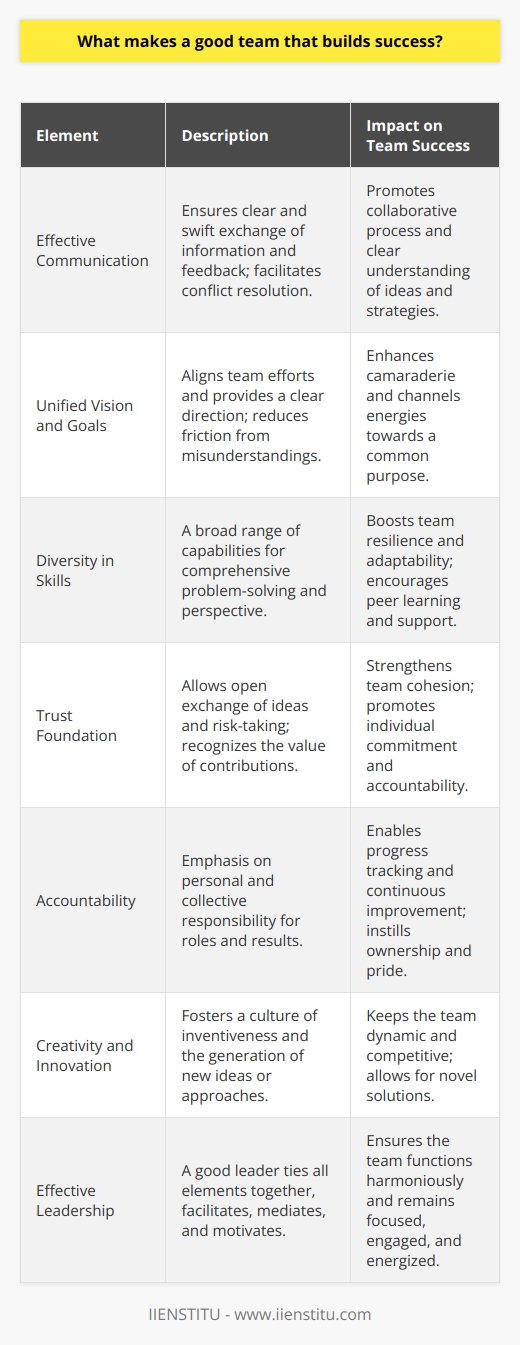 Within a successful team, it's not just the tangible results that matter, but also the collaborative process that leads to these achievements. What underscores this process is effective communication. It acts as the team's circulatory system, delivering the necessary information and feedback smoothly and swiftly between members. Such clear and open channels of communication allow for the expression of ideas, the resolution of conflicts, and jointly maneuvering towards shared ambitions.Another pillar of team success is a unified vision and clearly established goals. This aligns the members' efforts and reduces friction caused by misunderstandings or disparate objectives. A shared commitment to a common purpose solidifies a team's resolve and often leads to an enhanced sense of camaraderie and mutual support.Diversity in capabilities and skills not only enriches the team's problem-solving toolkit but also broadens its collective perspective. A mix of talents means that when one team member encounters a hurdle, another's expertise can help surmount it, ensuring that the team remains resilient and adaptable in the face of obstacles.A robust foundation of trust within the team facilitates a candid exchange of ideas and constructive criticism. It enables the members to take risks, feel supported, and put forth their best efforts knowing their contributions are valued. Trust becomes the glue binding the team members together, allowing them to move forward as a cohesive unit.Holding oneself and others accountable is critical for maintaining the team's integrity and performance. Members who take responsibility for their roles and the results of their work enable the team to track progress and address areas needing improvement. Moreover, it instills a sense of ownership and pride in the contributions each member makes.For a team to stay ahead of the curve, it must not only execute existing ideas efficiently but also generate new ones. Encouraging creativity and innovation provides a competitive edge and keeps the team dynamic. It allows the team to explore unconventional solutions and gives each member the leeway to be inventive in their approach.Effective leadership, then, serves as the team's keystone. A good leader ensures every one of the aforementioned elements is present and functioning harmoniously. By serving as a facilitator, mediator, and motivator, the leader ensures the team remains focused, engaged, and energized.In essence, a successful team is a rich tapestry woven from the threads of communication, common vision, diverse capabilities, trust, responsibility, innovation, and leadership. When these elements coalesce, the result is a group capable of transcending its individual confines to achieve collective excellence.