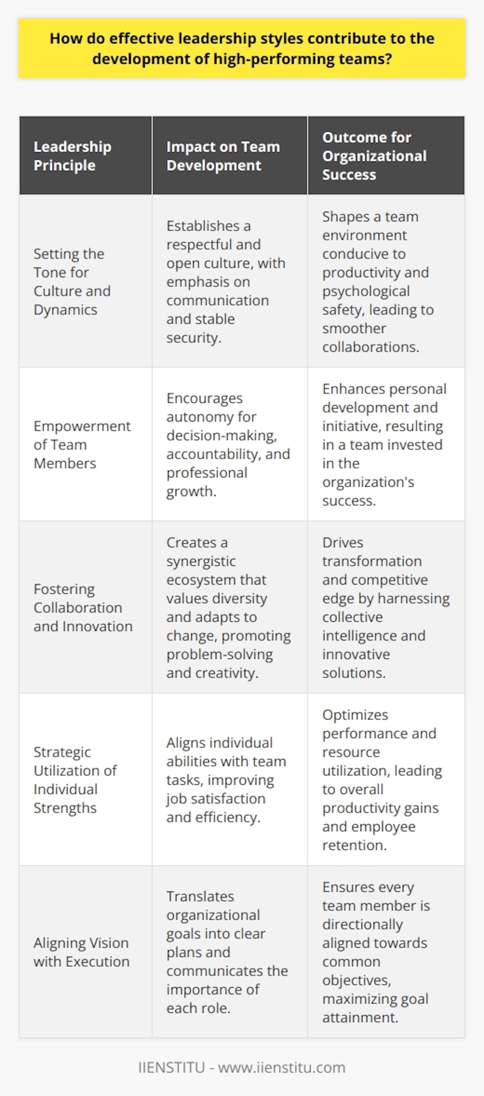 High-performing teams are often the engine that drives organizational success, and at the core of these teams lie effective leadership styles. When leaders navigate the complex landscape of team management with the right mix of leadership approaches, they can unlock the full potential of their teams.Role of Leadership in Team DynamicsLeaders set the tone for team culture and dynamics, acting as role models for communication and behavior. Effective leadership styles encourage a culture of respect and openness, where every team member feels that their voice is heard and valued. Leaders who communicate expectations clearly and provide consistent feedback help establish a sense of security and stability within the team, which is vital for fostering a high-performing environment.Empowering Team MembersAn effective leader knows the power of empowerment. By entrusting team members with responsibilities and the autonomy to make decisions, leaders nurture a sense of ownership and accountability. Empowerment also stretches the abilities of team members, pushing them to grow and challenge themselves, which ultimately contributes to both personal and team performance.When leadership is seen not just as a means to an end but as an enabler of team potential, the members of the team gain confidence and contribute with greater enthusiasm. Leaders who encourage professional development and recognize individual achievements build a strong foundation for a highly motivated team.Cultivating Collaboration and InnovationIn high-performing teams, collaboration is the keystone of their success, and that is greatly influenced by the leader's style. Leaders who foster an environment where team members can collaborate without fear of negative competition create a fertile ground for innovation. This includes valuing diverse perspectives and promoting synergies between different skill sets.Effective leaders also understand the importance of adaptability, encouraging teams to remain flexible and responsive to changes. This adaptive culture can help teams navigate through uncertainties and turn challenges into opportunities for growth.Strategic Utilization of StrengthsAn integral aspect of leadership is the ability to recognize each team member's unique strengths and strategically utilize them towards the team's objectives. Leaders who excel at this are able to align tasks with the natural competencies of individuals, leading to increased efficiency and job satisfaction. When team members feel that their strengths are recognized and valued, they are more likely to be committed to their work and to the team.Creating Synergy Between Vision and ExecutionFinally, the role of effective leadership is not just about managing people or tasks but about aligning the team with the larger vision of the organization. Leaders who excel at translating big-picture goals into actionable plans set their teams up for success. By clearly communicating the team's purpose and the importance of each member's contributions, leaders can create a unified focus that drives performance.ConclusionEffective leadership is indispensable for crafting high-performing teams. Through strategic communication, empowerment, and an ability to capitalize on each member's strengths, leaders can lay the groundwork for not just meeting but exceeding organizational goals. It is the nuanced and adaptive application of different leadership styles that ensures teams remain resilient, motivated, and ultimately, high-performing.