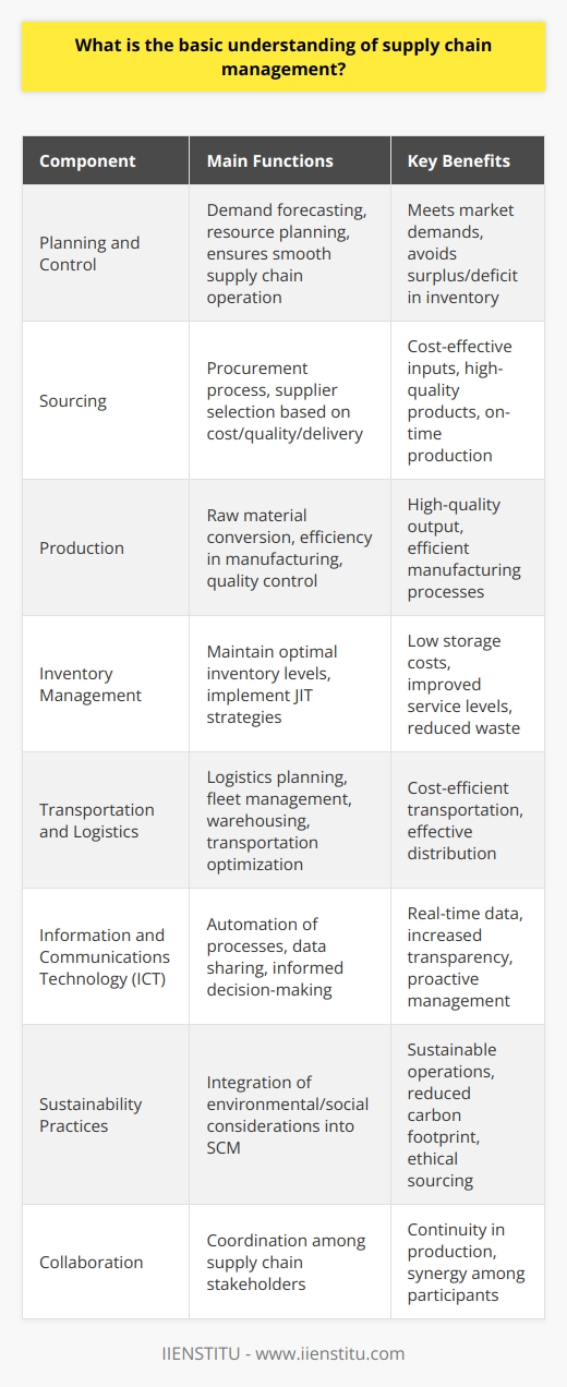Supply chain management (SCM) is an essential organizational function that orchestrates the flow of goods, information, and finances as products or services move from supplier to manufacturer to wholesaler to retailer to consumer. This complex system is the backbone of commerce, ensuring that the right products reach the right people at the right time, which is crucial for business success.The basic understanding of SCM revolves around effective coordination and integration of various processes and entities in the product’s supply chain. The goal is to maximize efficiency and productivity, which ultimately leads to cost reduction and increased customer satisfaction. Efficiency in SCM can lead to decreased waste, better inventory control, and improved production planning.At the heart of SCM are several key components, each with its distinct role:1. **Planning and Control:** SCM starts with demand forecasting and resource planning, ensuring that the supply chain operates smoothly to meet market demands without surplus or deficiency in inventory.2. **Sourcing:** The procurement process involves selecting suppliers to deliver the goods and services needed to create the final product. It requires stringent criteria regarding cost, quality, and delivery schedules.3. **Production:** SCM oversees the conversion of raw materials into finished products. It must manage aspects of the manufacturing process like assembly line efficiency, quality control, and work-in-progress storage.4. **Inventory Management:** Effective SCM ensures optimal inventory levels are maintained to balance the costs of storage with service level requirements. Advanced methods like Just-In-Time (JIT) can drastically cut inventory costs.5. **Transportation and Logistics:** This involves logistics planning, fleet management, warehousing, and choosing the most effective, cost-efficient ways to transport goods.6. **Information and Communications Technology (ICT):** SCM leverages the latest in ICT to automate processes, share data seamlessly between supply chain partners, and make informed decisions quickly. Today's supply chains use technologies like IoT, AI, and blockchain to elevate SCM's capabilities.It's important to underscore the importance of coordination and collaboration in SCM. Each stakeholder in the supply chain must work synergistically to ensure the continuity of the production cycle and to meet the demands of the end-users. The interconnectedness of the supply chain means that inefficiencies or disruptions in one part can have significant downstream effects.Moreover, the integration of sustainability practices into SCM is becoming increasingly important as businesses are held accountable for the environmental and social impacts of their operations. This includes considerations around the circular economy, reduction of carbon footprint, and ethical sourcing.Effective SCM is, therefore, not just about efficiency and cost savings; it is also about building robust, long-term relationships with all supply chain members, leading to mutual benefits and a competitive advantage in the marketplace.To stay at the forefront of SCM education and innovation, IIENSTITU offers specialized courses and certifications that delve into the intricacies of supply chain management, providing cutting-edge insights and practical knowledge for professionals aiming to excel in this dynamic field.