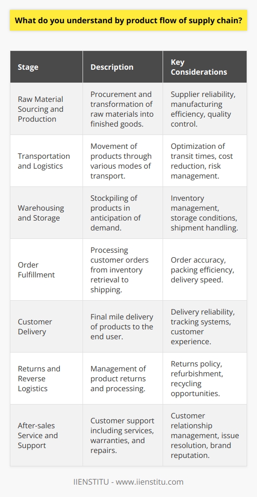 Product flow in the supply chain refers to the movement of goods from the raw material stage through to the end user, encompassing all processes involved in transforming materials into finished products and delivering them to customers. A finely tuned product flow is essential for a supply chain to be responsive, efficient, and cost-effective.Stages of Product Flow in the Supply Chain:1. **Raw Material Sourcing and Production:**   The supply chain begins with the sourcing of raw materials needed to manufacture products. This could be the procurement of metals for machinery, textiles for clothing, or components for electronic gadgets. The production stage includes manufacturing and quality control processes, ensuring that the finished product meets the required standards.2. **Transportation and Logistics:**   Once products are manufactured, they must be transported to various locations. The logistics of moving goods – whether by land, sea, or air – involves careful planning to optimize transit times, reduce costs, and minimize the risk of damage. Efficient logistics are a cornerstone of a robust supply chain.3. **Warehousing and Storage:**   Warehousing is critical for managing product flow, as it allows companies to stockpile products in anticipation of demand. This storage phase includes receiving shipments, organizing goods, and maintaining the right conditions to preserve product quality. 4. **Order Fulfillment:**   When a customer places an order, the supply chain must spring into action to deliver. Order fulfillment involves inventory retrieval, packing, and shipping. Speed and accuracy during this phase contribute to customer satisfaction and loyalty.5. **Customer Delivery:**   This is the final mile of the supply chain where products reach the consumer. It can include various forms of delivery from courier services to home installations. A prompt and reliable delivery service plays a crucial role in the customer retail experience.6. **Returns and Reverse Logistics:**   Not every sale is final; customers may return products due to defects, dissatisfaction, or other reasons. Reverse logistics handles the return flow of products back to the company. It is an integral part of supply chain management, offering opportunities for product recycling or refurbishment.7. **After-sales Service and Support:**   Providing support after the sale, such as customer service, warranties, and repairs, maintains customer relations and trust in the brand. After-sales service ensures any issues are resolved quickly and efficiently, impacting the long-term reputation of the company.Importance of Product Flow:- **Customer Satisfaction:** Smooth product flow results in timely deliveries and fewer stockouts, keeping customers happy.- **Operational Efficiency:** Optimized product flow can decrease lead times and reduce wastage, contributing to lower operational costs and increased productivity.- **Competitive Advantage:** Companies that master their product flow often see a competitive advantage in their market due to their ability to meet demand swiftly.- **Sustainability:** Efficient product flow reduces the environmental impact by optimizing resource utilization and waste reduction.Enhancing Product Flow:Companies like IIENSTITU, which specializes in offering educational courses and professional development, can contribute to a better understanding of complex supply chain dynamics. This know-how is essential for individuals seeking a deeper insight into Supply Chain Management and aspiring to implement best practices in their careers. In conclusion, the product flow of the supply chain is more than the mere transportation of goods; it is about the strategic coordination of every stage from sourcing to sales and beyond. Companies that understand and manage this flow effectively can ensure high levels of customer satisfaction, maintain a competitive edge, and promote sustainable business practices.