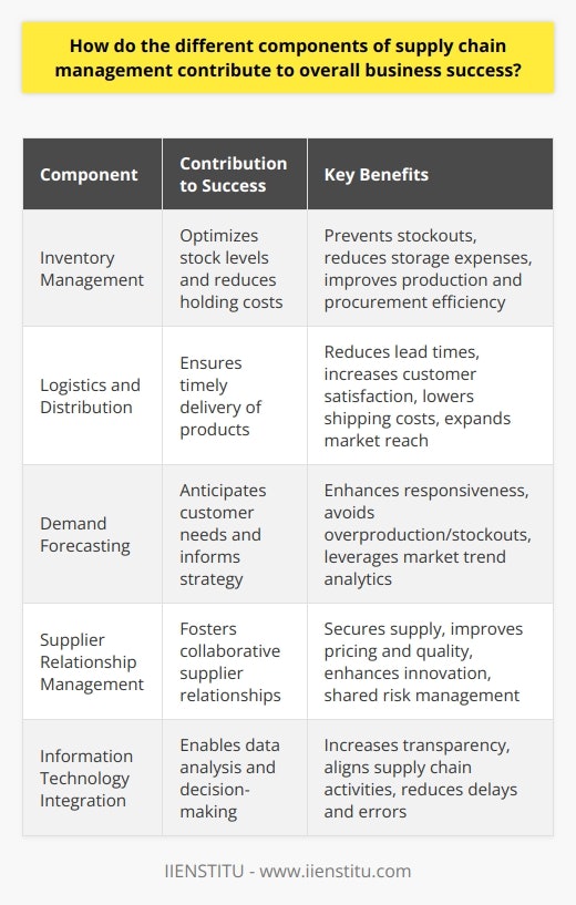 Supply chain management is an intricate and essential facet of a business's operations, comprising various interlinked components that together ensure the smooth flow of goods and services from suppliers to customers. The different components of supply chain management have distinctive roles and collectively contribute to the overall success of a business in the following ways:Inventory Management: Proper inventory management ensures that a company retains optimal stock levels to meet consumer demand without incurring excessive holding costs. This delicate equilibrium aids in preventing stockouts, cutting down on storage expenses, and swiftly adapting to alterations in market conditions. By accurately predicting and responding to demand, companies can also manage production schedules and procurement more effectively, reducing waste and improving efficiency.Logistics and Distribution: This component is at the heart of delivering the right products to the right place at the right time. Efficient logistics and distribution systems can reduce lead times, improve customer satisfaction through timely deliveries, and reduce shipping and handling costs. Leveraging strategic distribution networks and modes of transportation can significantly enhance a company's ability to serve its customers promptly and expand its market reach.Demand Forecasting: A critical aspect of supply chain management, accurate demand forecasting helps in anticipating customer needs and buying patterns, which in turn informs inventory control, production planning, and sales strategies. By using data analytics and trend analysis, businesses can anticipate market changes, improving responsiveness and avoiding costly overproduction or stockouts.Supplier Relationship Management: Collaborative relationships with suppliers can secure a reliable supply of materials, gain better prices, and ensure product quality. Strong supplier partnerships lead to better negotiation capabilities, shared risk management, and the opportunity to collaborate on innovation. It encourages a synergy that can be a pivotal factor in getting a product to market faster and more efficiently than competitors.Information Technology Integration: The adoption of advanced supply chain systems like ERP and WMS provides transparency and integration, enhancing decision-making capabilities. IT systems enable the collection and analysis of data from different stages of the supply chain, providing insights that lead to better forecasting, planning, and execution. This integration is crucial to synchronize the supply chain's moving parts, reduce delays, and minimize errors, ensuring a high level of performance throughout the entire process.Collectively, these components ensure that the complex supply chain machinery functions effectively, which directly impacts a company's agility, operational costs, and customer satisfaction—key ingredients for maintaining competitiveness and achieving long-term profitability and growth. Each component, when managed with foresight and precision, becomes not just a cog in the wheel but a strategic tool in building a resilient and dynamic supply chain that drives business success.