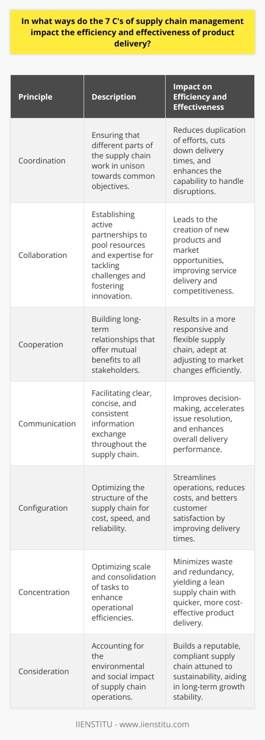 The 7 C's of supply chain management are a set of principles designed to enhance the efficiency and effectiveness of product delivery. These principles cater to the different facets of managing a supply chain, from the way different parties interact with each other to the overall design and impact of the supply chain network.Coordination ensures that the various parts of the supply chain are working in harmony towards common goals. This level of sync reduces the duplication of efforts and can significantly cut down the time it takes for products to move from the manufacturer to the end consumer. A well-coordinated supply chain is more likely to anticipate and respond to potential disruptions promptly.Collaboration extends beyond mere coordination, encouraging active partnership among supply chain members. Through collaboration, organizations can share resources and expertise to solve complex challenges, create new product offerings, or enter new markets. This synergy can lead to innovation and improved service delivery, both of which are crucial for remaining competitive.Cooperation is about building long-term relationships characterized by mutual benefits. When supply chain partners cooperate, they can produce a more responsive and agile supply chain capable of adapting to changes in demand or supply conditions without excessive cost or time penalties.Communication in supply chain management cannot be overstated. Clear, concise, and continuous communication across all supply chain tiers ensures that information flows smoothly, which is crucial for making informed decisions. It enables the early detection of issues and quick action, reducing downtime and enhancing delivery performance.Configuration deals with the structuring of the supply chain. A well-configured supply chain is streamlined and optimized for cost, speed, and reliability. This includes decisions about warehouse locations, transportation networks, and information flow strategies. An effective configuration can reduce costs, improve delivery times, and enhance customer satisfaction.Concentration is about establishing the most effective scale for operations, potentially through consolidation of tasks and facilities. By concentrating efforts and resources, organizations can achieve efficiencies that reduce waste and redundancy, leading to a leaner, more responsive supply chain that is capable of delivering products quickly and cost-effectively.Consideration of the broader impacts of supply chain operations is increasingly important. Considerate supply chains take into account environmental sustainability and social responsibility, beyond just profits and efficiency. Consumers and governments alike are focusing more on these aspects, and supply chains that demonstrate a higher degree of responsibility in these areas can build stronger reputations and ensure compliance with regulations.Each of these 7 C's contributes to building a resilient and responsive supply chain that can consistently meet customer demands. By focusing on these elements, companies can expect to see improvements in their supply chain that translate to better product delivery, higher customer satisfaction, and sustainable long-term growth.