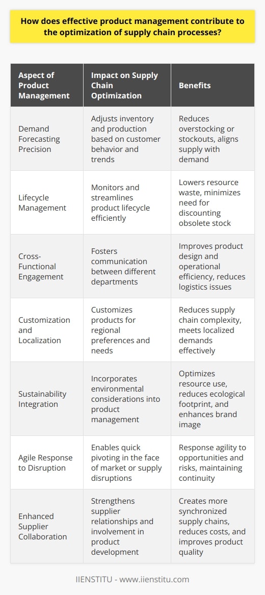 Effective Product Management's Role in Supply Chain OptimizationEffective product management is a critical driver for supply chain optimization, which can significantly affect a company's profitability and market responsiveness. Here's how strategic product management contributes to this optimization:1. Demand Forecasting Precision: Product management involves analyzing trends and customer behavior to predict demand accurately. Precise forecasts enable supply chains to adjust production and inventory levels, preventing overstocking or stockouts, and ensuring products are available when and where customers need them.2. Lifecycle Management: Product managers monitor the entire lifecycle of a product. By doing so, they can streamline and phase out products efficiently, optimizing the supply chain by reducing wasted resources and the need to discount obsolete stock.3. Cross-Functional Engagement: Product managers work closely with various departments, including R&D, marketing, sales, and supply chain operations. This collaboration ensures that products are designed with supply chain constraints in mind, leading to smoother production processes and logistics.4. Customization and Localization: By understanding diverse market needs, product managers aid in customizing products for different regions, which can significantly reduce complexity and enhance the supply chain's ability to meet localized demands.5. Sustainability Integration: In contemporary markets, sustainability is becoming a competitive differentiator. Effective product management includes sustainability considerations that align with supply chain processes, thereby optimizing resources and reducing the ecological footprint.6. Agile Response to Disruption: In an era where disruption is the norm, product managers help companies pivot quickly, whether to capitalize on new opportunities or mitigate risks, such as material shortages or tariff impacts. Their insights into product lines enable supply chains to adapt nimbly.7. Enhanced Supplier Collaboration: By building stronger relationships and integrating suppliers into product development processes, product managers help create more responsive and synchronized supply chains that can reduce costs and improve quality.Effective product management enables a company to fine-tune its supply chain, ensuring that it operates as a cohesive, proactive, and innovative system that responds efficiently to market demands and business objectives. The strategic insights and actions of product managers are pivotal in maintaining a well-oiled supply chain that delivers value to customers and stakeholders alike.