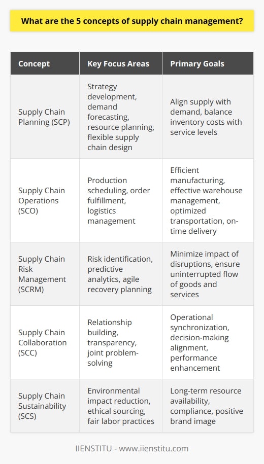 Supply Chain Management (SCM) is the backbone of commerce, connecting all the dots from the creation of goods to their ultimate delivery to consumers. While often complex and challenging, understanding its critical concepts can significantly improve efficiency and responsiveness. Below are five core concepts that form the pillars of SCM, each vital for the seamless operations of modern supply chains.Supply Chain Planning (SCP)Supply Chain Planning is the cornerstone of effective SCM. It involves meticulously strategizing to match supply with demand, ensuring products meet consumer needs at the right time and location. Through demand forecasting and resource planning, organizations can pre-emptively align their supply chain activities, from procurement of raw materials to distribution of finished goods. A key element is designing a resilient and flexible supply chain that can anticipate and cope with uncertainties while maintaining a balance between inventory costs and service levels.Supply Chain Operations (SCO)The heartbeat of supply chain management lies in the operations. This involves the day-to-day execution of supply chain plans, encompassing production scheduling, order fulfillment, and the ongoing management of internal and external logistics. Supply Chain Operations ensure that goods are manufactured efficiently, warehouses are managed effectively, transportation is optimized, and customer orders are delivered on time. Success here hinges on a company's ability to implement lean approaches, maximize resource utilization, and foster continuous improvement across all operational procedures, without sacrificing quality or customer service standards.Supply Chain Risk Management (SCRM)In our interconnected global economy, the supply chain is susceptible to a spectrum of risks, from natural disasters to geopolitical instability. Effective Supply Chain Risk Management proactively identifies potential threats and devises strategies to minimize their impact. It might involve diversifying supplier bases, investing in predictive analytics to foresee disruptions, and developing agile recovery plans. The goal is to shield the supply chain from volatilities and ensure uninterrupted flow of goods and services.Supply Chain Collaboration (SCC)Collaboration integrates different entities within the supply chain to work collectively toward common objectives. It is about building strong relationships with suppliers, manufacturers, logistics providers, and customers. This cooperative effort encourages transparency, information sharing, and joint problem-solving. Through Supply Chain Collaboration, companies can synchronize their operations, achieve alignment in decision-making, and create synergies that enhance overall supply chain performance and customer satisfaction.Supply Chain Sustainability (SCS)The concept of Sustainability is increasingly prominent in SCM and focuses on the impact of supply chain operations on the environment, society, and economic performance. Sustainable practices, such as reducing waste or carbon footprint, ethical sourcing, and maintaining fair labor practices, are no longer merely optional – they are expected. Implementing Supply Chain Sustainability is not just about compliance or corporate social responsibility, it’s about future-proofing business operations, maintaining a positive brand image, and ensuring the long-term availability of resources.Together, these five concepts underscore the multifaceted landscape of supply chain management. By mastering Supply Chain Planning, Operations, Risk Management, Collaboration, and Sustainability, businesses can stay competitive, agile, and responsible. As the SCM field evolves, especially through technological advancements and changing societal expectations, these concepts will undoubtedly adjust and expand, reflecting the dynamic nature of global supply chains.