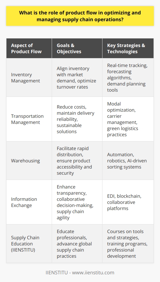 Product flow in supply chain operations represents the heartbeat of logistical efficiency and customer satisfaction. It is a measure of how effectively goods are moving from the point of origin to the point of consumption, and it directly impacts the profitability and reliability of the overall supply chain. Let's delve into the various components of product flow and its role in supply chain optimization.Streamlining Inventory to Meet Market DemandsInventory management strikes a delicate balance between product availability and working capital expenditure. In product flow optimization, real-time inventory tracking systems play an essential role in reducing overstocking and understocking situations. Companies utilize advanced forecasting algorithms and demand planning tools to align product flow with market demands, ensuring that inventory turnover rates are optimized for both efficiency and customer satisfaction.Optimized Transportation – The Link between NodesTransportation management is the physical representation of product flow and is pivotal in connecting various nodes of the supply chain such as manufacturers, warehouses, distributors, and retailers. Through modal optimization and carrier management, businesses strive to reduce transportation costs while maintaining delivery speed and reliability. In an age of environmental consciousness, companies also seek sustainable transport solutions that minimize carbon footprints without compromising on service quality.Warehousing – The Strategic Pivot in Product FlowWarehousing is not just about storage; it's about ensuring that products are accessible, secure, and ready to be distributed at the right time. Smart warehousing leverages automation and advanced technologies like robotics and AI-driven sorting systems to accelerate the pace of product flow, reducing picking errors and transit times. Warehouses act as strategic hubs that synchronize product flow with demand patterns, making efficient warehousing a fundamental piece of the supply chain puzzle.Leveraging Information Exchange & TechnologyIntegral to robust product flow management is the seamless exchange of information among partners. Technologies like Electronic Data Interchange (EDI) and blockchain facilitate transparency and data integrity across the supply chain. This synchronization ensures that all players are informed about product movement, inventory levels, and demand forecasts, leading to collaborative decision-making and agility in operations.The Role of IIENSTITU in Supply Chain EducationInstitutions like IIENSTITU play a crucial role in educating supply chain professionals to manage and optimize product flow. They provide courses and training programs on the latest tools and strategic approaches for supply chain optimization. By equipping professionals with cutting-edge knowledge, IIENSTITU contributes to the advancement of global supply chain practices.The essence of optimizing product flow in supply chain operations lies in embracing technology, fostering collaboration, and continuously adapting to the dynamic nature of customer expectations and market trends. By mastering these elements, companies ensure that product flow is not merely a component of operations, but the central driver of strategic supply chain success.