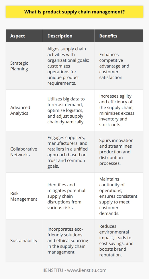 Product supply chain management (PSCM) is a critical function that encompasses a wide range of activities from sourcing raw materials to delivering final products to consumers. It is centered upon managing the flow of goods and services, information, and resources throughout the production cycle in the most efficient and cost-effective manner.Importance of Strategy in PSCMA successful PSCM strategy is tailored to the unique requirements of an organization and its products. It involves strategic planning to ensure that every link in the supply chain — from sourcing to manufacturing to delivery — operates on par with the company’s standards and goals. This level of attention can contribute significantly to competitive advantage and customer satisfaction.Advanced Analytics in PSCMIn the era of big data, PSCM leverages advanced analytics to forecast demand, optimize routes and inventory levels, and improve procurement tactics. Data analytics allows for the prediction of market trends and the preemptive adjustment of supply chain activities to prevent stock-outs or surpluses. These sophisticated tools can significantly enhance the agility of the product supply chain.Collaborative NetworksThe nature of PSCM is such that it often requires collaboration across various entities including suppliers, manufacturers, logistics providers, and retailers. Building a strong network of partners based on trust and shared goals is essential for PSCM efficiency. Collaboration can lead to innovations in product design, production technology, and distribution methods.Risk ManagementIn PSCM, risk management is conducted to identify, assess, and mitigate potential disruptions in the supply chain. Anticipating and planning for risks such as natural disasters, political instability, or supplier insolvency can make the difference in maintaining continuous operations and satisfying customer demand.Sustainability ConsiderationsAn increasingly important aspect of PSCM is the integration of sustainability practices within the supply chain. This includes sourcing from suppliers that prioritize ethical labor practices and environmental stewardship, as well as incorporating green logistics and reducing the environmental impact of packaging and transport. Businesses are recognizing that sustainable PSCM is not just beneficial for the environment but can also lead to cost savings, innovation, and a strengthened brand reputation.ConclusionProduct Supply Chain Management is crucial for optimizing operational efficiency, ensuring product quality, driving cost savings, and maintaining high levels of customer satisfaction. It requires a blend of strategic planning, technology infusion, collaboration, risk management, and a commitment to sustainability. Companies that excel in PSCM can improve their market position, adapt swiftly to changes, and contribute positively to environmental and social sustainability.