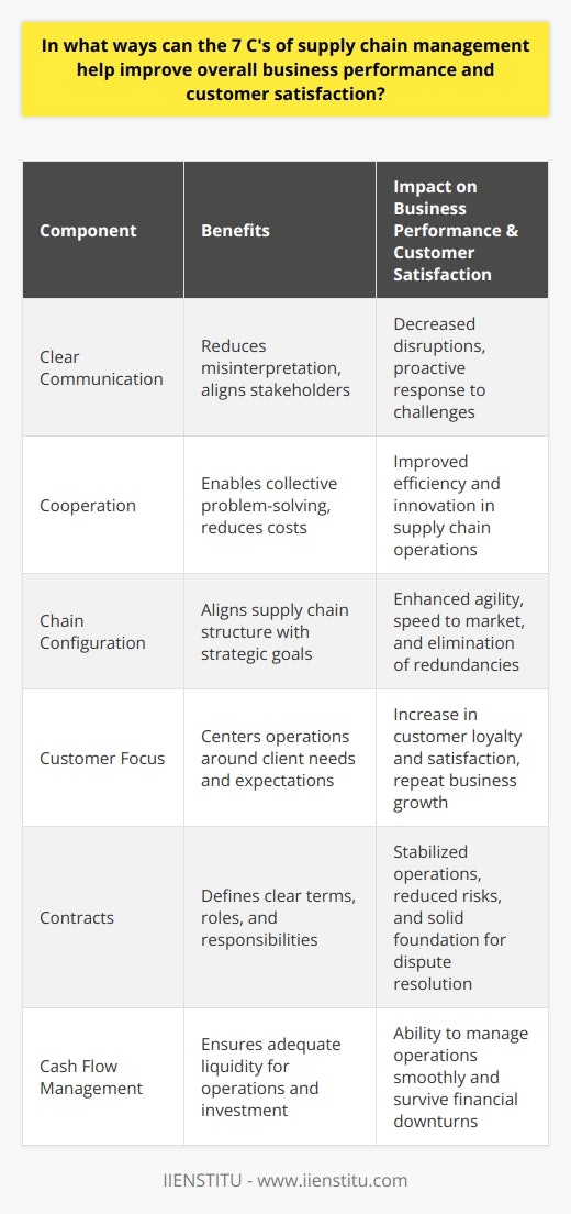 Understand Your Products: Supply Chain Management