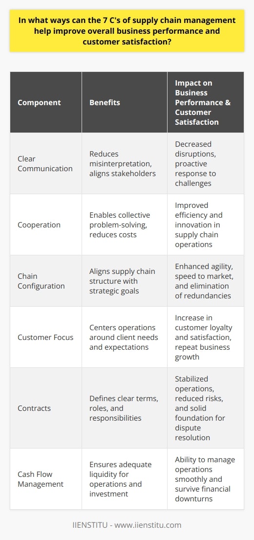 The 7 C's of supply chain management, when adeptly applied, can drive considerable improvements in a company's overall business performance and heighten customer satisfaction. These components, when working in tandem, create a powerful synergy that addresses various operational challenges while laying a foundation for enduring success and robust customer relationships. Clear communication is the first of these vital components. Effective information sharing across all levels of the supply chain can mitigate risks of misinterpretation and ensure that all stakeholders are on the same page regarding objectives and processes. This transparency reduces the incidence of disruptions and equips businesses with the ability to respond proactively to any unforeseen challenges.Cooperation within the supply chain is essential. By encouraging a culture of mutual support, organizations can unlock collective expertise to solve problems, improve process efficiency, and reduce costs. The shared knowledge and collaborative spirit inherent in such relationships often lead to innovative solutions that benefit the overall supply chain performance.Chain configuration refers to the strategic arrangement of supply chain partners and processes. When companies intelligently structure their supply chain to align with their strategic goals, they are better positioned to respond to market demands with agility. This can lead to a more streamlined operation that adeptly eliminates redundancies and enhances speed to market.Customer focus is at the heart of the 7 C's. By emphasizing customer connection and care, businesses ensure that their strategies and operations are centered around the needs and expectations of their clients. This approach can dramatically increase customer loyalty and satisfaction, which is often reflected in repeat business and positive word-of-mouth referrals.Contracts are fundamental to clearly defining the terms & conditions, roles, and responsibilities of all parties involved. Clear and comprehensive contracts serve as a safeguard against misunderstandings and provide a solid foundation for dispute resolution, thereby reducing risks and contributing to a stable operational environment.Lastly, cash is the lifeblood of any business operation. Efficient management of cash flow within the supply chain ensures that businesses have adequate liquidity to manage day-to-day operations, invest in innovation, and, crucially, weather any financial downturns.In summary, integrating the 7 C's into supply chain management leads to a robust, efficient, and responsive operation that aligns closely with consumer needs and market dynamics. In turn, this approach fosters improved business performance and elevated customer satisfaction, thus serving as a significant strategic asset to organizations focused on achieving and maintaining a competitive edge.