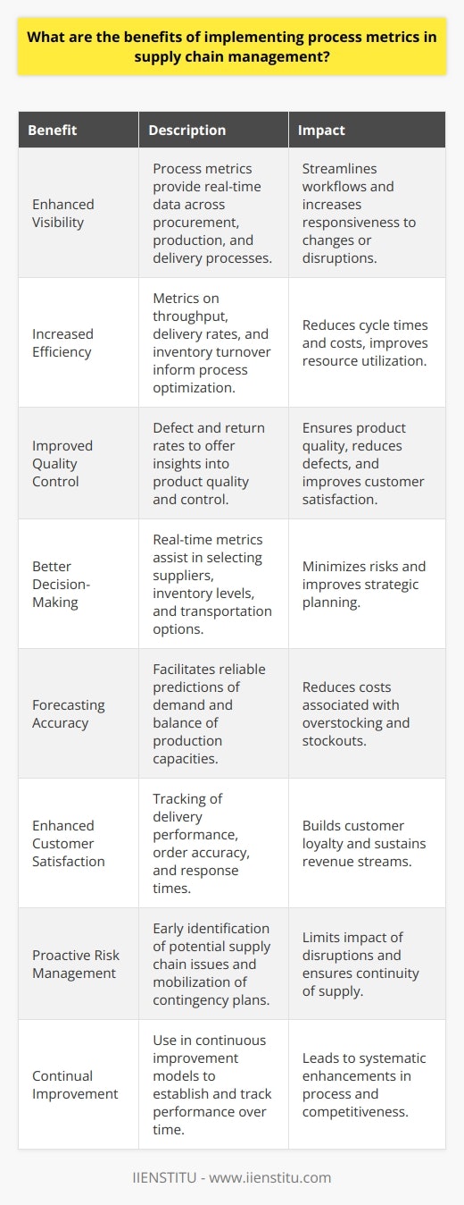 Understanding and implementing process metrics in supply chain management (SCM) can significantly enhance a company's operational efficiency, customer satisfaction, and overall competitiveness. Here are the benefits detailed:1. Enhanced Visibility: Process metrics improve visibility across the entire supply chain. They provide data on each process's performance, from procurement to production to delivery. By having a clear view of where goods and materials are at any given time, companies can identify bottlenecks, streamline workflows, and enhance responsiveness to market changes or disruptions.2. Increased Efficiency: Metrics such as throughput time, on-time delivery rates, and inventory turnover provide insights into the efficiency of supply chain operations. Companies can use this information to optimize processes, eliminate waste, reduce cycle times, and implement lean management techniques. This, in turn, can lead to a more efficient use of resources and reduction in costs.3. Improved Quality Control: Some process metrics focus specifically on product quality, such as defect rates or return rates. By monitoring and analyzing these metrics, companies can identify quality control issues early and implement corrective measures to prevent future occurrences, ultimately ensuring product quality and customer satisfaction.4. Better Decision-Making: Accurate, real-time data allows for more informed decision-making. Supply chain managers can use process metrics to determine the most cost-effective suppliers, optimize inventory levels, and select the best transportation options. This data-driven approach minimizes risks and enhances strategic planning.5. Forecasting Accuracy: Process metrics support more accurate demand forecasting and capacity planning. By understanding historical performance and current trends, businesses can predict future demand more reliably, balance production capacities, and maintain optimal inventory levels, thereby reducing the cost of overstocking or stockouts.6. Enhanced Customer Satisfaction: Delivery performance, order accuracy, and response times are key indicators of customer satisfaction. By continually tracking and improving these metrics, companies can offer better customer service, which builds loyalty, drives repeat business, and creates a more sustainable revenue stream.7. Proactive Risk Management: Implementing process metrics can also serve as an early warning system for potential problems in the supply chain. This proactive stance enables companies to anticipate issues before they occur and put contingency plans into place, thereby limiting the impact of any disruptions.8. Continual Improvement: The essence of process metrics is their use in continuous improvement models such as Six Sigma or Total Quality Management. By establishing baseline performance and tracking improvements over time, companies can systematically improve their supply chain processes, leading to ongoing enhancements in performance and competitiveness.Overall, process metrics in SCM provide a framework for systematic analysis and improvement. They allow companies to translate complex supply chain activities into actionable data, driving continuous improvement and strategic growth. When well-implemented, process metrics are not just a tool for operational management but also a critical element of strategic business success.