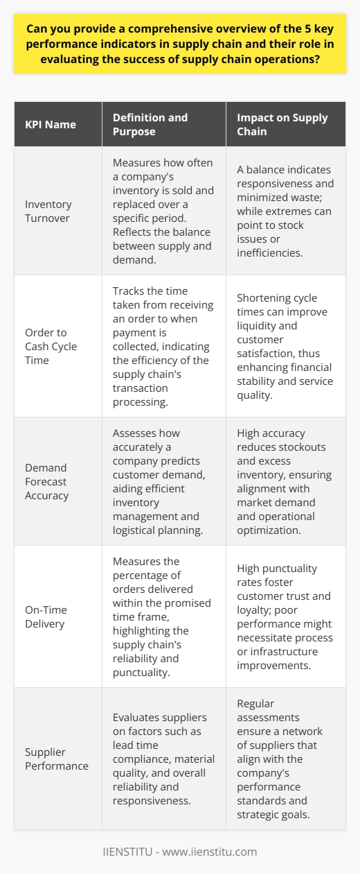 In the realm of supply chain management, comprehending and optimizing key performance indicators (KPIs) is essential for driving operational success and maintaining a competitive edge. These KPIs act as vital signposts, guiding the supply chain towards efficiency, responsiveness, and customer satisfaction. Let's delve into the five paramount supply chain KPIs that enable the evaluation of a company's supply chain health.**Inventory Turnover**Inventory turnover is a pivotal KPI that measures the rate at which a company depletes and replenishes its stock of goods within a given timeframe. It's indicative of the balance between supply and demand—too low, and it might signal overstock and obsolescence risks; too high, and there might be missed sales opportunities due to understocking. An optimized inventory turnover rate points to a responsive supply chain that caters to customer needs with minimal waste.**Order to Cash Cycle Time**The order to cash cycle time KPI tracks the duration from when an order is placed until payment is received and processed. This metric sheds light on the operational efficiency of the supply chain and its impact on liquidity. In a fast-paced economic environment, accelerating the order to cash cycle can markedly enhance cash flow and customer service, propelling a company towards fiscal robustness and customer satisfaction.**Demand Forecast Accuracy**The accuracy of demand forecasting is an indispensable KPI that ensures the supply chain operates in tandem with market demands. High precision in forecasting equates to efficient inventory planning, reduced instances of stockouts, and optimized logistics. By employing sophisticated forecasting tools and methodologies, as well as incorporating market intelligence and historical data, companies are better positioned to predict demand and align their supply chain strategies accordingly.**On-Time Delivery**At the heart of customer satisfaction lies the on-time delivery KPI. It is a straightforward yet powerful indicator of how effectively a supply chain upholds its commitments to deliver products within the agreed timeframe. Stellar performance in this KPI is often correlated with customer trust and loyal patronage, while faltering delivery times can signal the need for process realignments or infrastructure improvements to avoid damaging the company's reputation and customer relationships.**Supplier Performance**Effective supply chain management transcends the boundaries of a single organization, encompassing the performance of external partners. The supplier performance KPI evaluates key aspects such as the agreeableness of lead times, the excellence of materials or services provided, and the responsiveness and reliability of the supplier. Consistent assessment of suppliers ensures that only those who contribute positively to the supply chain's objectives and customer requirements become strategic allies.Managing these five KPIs constitutes the backbone of a sound supply chain strategy. Organizations that rigorously analyze and enhance these metrics are better equipped to detect inefficiencies, preempt market shifts, and impress customers with exceptional service. It's through such attentiveness and refinement that supply chains evolve from logistical necessities into strategic assets that drive business success.