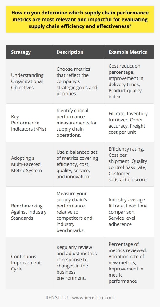 Selecting the most relevant and impactful supply chain performance metrics is a critical process that requires a thoughtful approach to ensure that your evaluation speaks directly to how your supply chain contributes to company goals and industry standards. Understanding Organizational Objectives: Every company has a distinct set of priorities and objectives. Supply chain metrics should have a direct correlation to these objectives. Whether the aim is to decrease costs, improve delivery times, increase product quality, or enhance customer satisfaction, the metrics chosen must reflect and measure these ambitions accurately.Key Performance Indicators (KPIs): KPIs are vital performance measurements that provide insights into the critical areas of supply chain operations. Effective supply chain KPIs might include fill rate, inventory turnover, order accuracy, freight cost per unit, and order-to-delivery cycle times. Establishing and monitoring the right set of KPIs can signal where a supply chain is excelling or underperforming and is key to driving operational success.Adopting a Multi-Faceted Metric System: A single metric cannot capture the complexity of a supply chain. It's important to use a balanced set of metrics that address various aspects such as efficiency, cost, quality, service, and innovation. This multi-faceted approach allows for a nuanced view of the supply chain and helps in understanding how different areas interact and affect each other.Benchmarking Against Industry Standards: It is important to assess your supply chain's performance in the context of your specific industry. Benchmarking against industry standards can provide a baseline for measuring success and highlight areas that need improvement relative to competitors. These insights can inform strategic decisions and drive supply chain optimization efforts.Continuous Improvement Cycle: Supply chains operate in dynamic business environments. Consequently, the relevance and effectiveness of metrics should be continually assessed. Set up regular reviews of your metrics to adapt to new business strategies, market conditions, or technological advances. Adjusting these metrics ensures that your assessment methods stay effective and that the supply chain evolves alongside the business.In summary, to evaluate a supply chain's efficiency and effectiveness accurately, business leaders must align metrics with high-level objectives, distill these into specific, actionable KPIs, measure performance across several dimensions, understand how they stack up in their industry, and continuously refine these metrics to adapt to the ever-changing business landscape. By following these strategies and keeping an objective focus, organizations can foster a more productive, agile, and competitive supply chain.