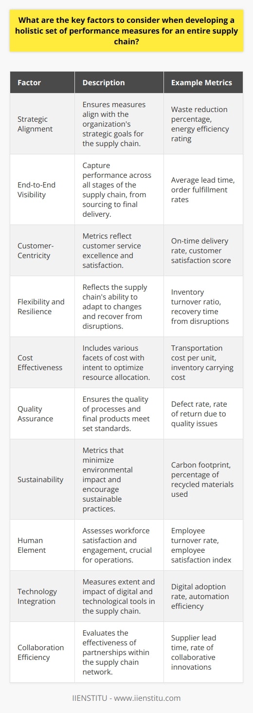 Developing holistic performance measures for an entire supply chain is a complex task, one that demands an understanding of the interplay between various components and how they contribute to the overall objectives of the business. The challenge lies in capturing the right indicators that reflect true performance while fostering an environment conducive to continuous improvement. Here are several key factors to consider during the development process.**Strategic Alignment:**First and foremost, the performance measures must align with the strategic goals of the organization. This means understanding the long-term vision and how the supply chain contributes to achieving it. Whether the focus is on cost reduction, speed, agility, or sustainability, the metrics selected must directly support these outcomes. For instance, if the aim is to become more environmentally friendly, then measures around waste reduction and energy efficiency would be pertinent.**End-to-End Visibility:**A holistic approach calls for visibility into the entire supply chain. Performance measures should cover every stage, from sourcing raw materials to delivering the final product to the consumer. Such end-to-end consideration helps to identify bottlenecks and inefficiencies that could be hidden if only isolated segments were measured.**Customer-Centricity:**Given the ultimate goal of any supply chain is to satisfy customer needs, measures should capture aspects of customer service excellence including delivery accuracy, lead times, and fulfillment rates. An effective set of measures will ensure that customer satisfaction remains high, improving brand loyalty and competitive advantage.**Flexibility and Resilience:**Supply chains are subject to a host of variables such as market volatility, supply disruptions, or changes in consumer behavior. Performance measures should therefore factor in a supply chain’s ability to adapt and respond to unforeseen events. Metrics such as inventory turnover ratios, supply chain response time, and recovery from disruptions are indicative of a supply chain's resilience.**Cost Effectiveness:**Cost control remains a perennial objective for supply chains. Measures should encompass various facets of cost including labor, transportation, warehousing, and inventory carrying costs. The goal is to provide insights into cost drivers and offer directions for optimization.**Quality Assurance:**The quality of both processes and final products is vital. Measures should relate to defect rates, returns, and compliance to quality standards. This aspect is crucial, as it directly affects brand reputation and customer trust.**Sustainability:**Sustainability is increasingly essential, and performance measures should reflect practices that minimize environmental impact. Metrics regarding carbon footprint, recycling rates, and sustainable sourcing practices can align supply chain operations with broader ecological objectives.**Human Element:**The workforce is the backbone of the supply chain. Metrics should assess employee satisfaction, turnover rates, and engagement levels. Happy and dedicated employees are often more productive and can contribute to smoother supply chain operations.**Technology Integration:**In an age where digital transformation is key, assessing the effect technology has on supply chain performance is essential. This could involve measures of digital adoption rate, automation levels, or data analytics effectiveness, ensuring the supply chain is future-proofed and benefits from technological advancements.**Collaboration Efficiency:**No supply chain operates in isolation - it involves networks and partnerships. Performance measures should reflect the effectiveness of collaboration between different entities such as suppliers, distributors, and logistics providers.By meticulously evaluating these factors, organizations can establish robust performance measures that provide meaningful insights into supply chain operations. This comprehensive approach not only drives continuous improvement but also aligns supply chain performance with broader business outcomes, ensuring a cohesive and efficient flow of goods and services.