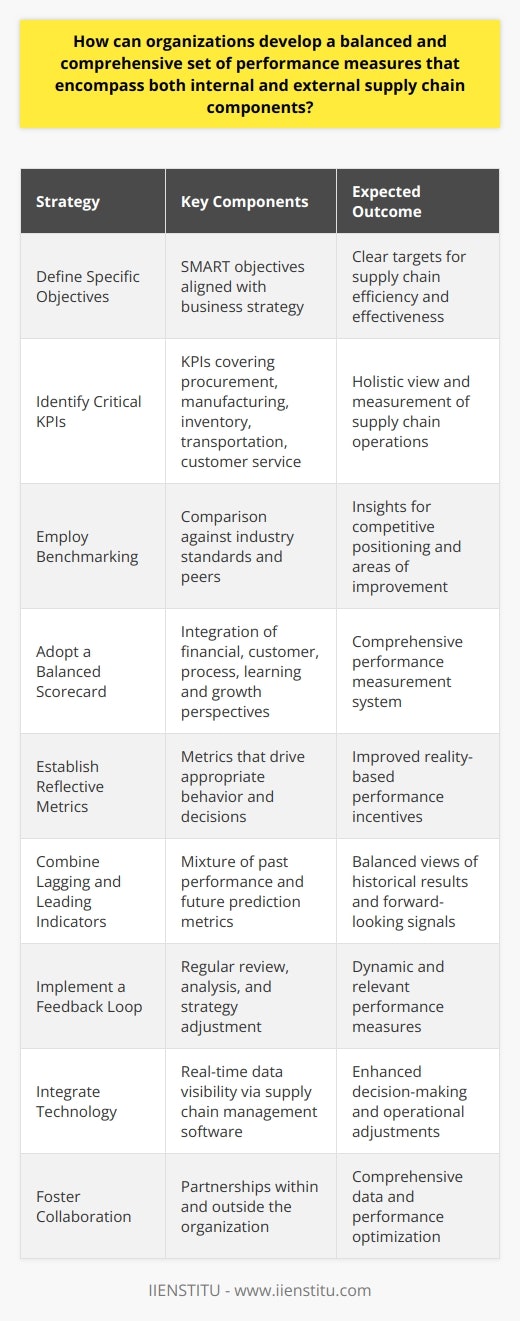 To develop a balanced and comprehensive set of performance measures that encompass both internal and external supply chain components, organizations need to take a structured and strategic approach. Here's how they can achieve this:Define Specific Objectives: The foundation for meaningful performance metrics starts with defining strategic objectives that are Specific, Measurable, Achievable, Relevant, and Time-bound (SMART). These objectives must align with the overall business strategy and cover both efficiency and effectiveness of the supply chain.Identify Critical KPIs: Organizations should identify a comprehensive set of Key Performance Indicators (KPIs) that address various aspects of the supply chain, such as procurement, manufacturing, inventory management, transportation, and customer service. Selecting KPIs that reflect both internal processes (e.g., manufacturing efficiency, inventory accuracy) and external outcomes (e.g., customer satisfaction, supplier performance) ensures a holistic view of the supply chain.Employ Benchmarking: By benchmarking their performance against industry peers or best-in-class standards, organizations can gain insights into their competitive stance and uncover potential areas for improvement. Benchmarking also helps in setting realistic performance targets and fosters a culture of continuous performance enhancement.Adopt a Balanced Scorecard: The balanced scorecard approach allows organizations to not only measure financial outcomes but also to account for customer satisfaction, internal process efficiency, and organizational learning and growth. By incorporating these four perspectives, the balanced scorecard ensures that varied performance aspects are considered, facilitating a comprehensive measurement system.Establish Reflective Metrics: Organizations must ensure that the selected metrics encourage the right behavior and decisions. This means that while certain metrics may look good on paper, they must also reflect the reality on the ground and drive improvement where it matters most.Combine Lagging and Leading Indicators: It's important to use a mix of lagging indicators, which measure outputs of past activity (such as profit margin or return rates), and leading indicators, which signal future performance and can act as early warning signs (like order accuracy or forecast accuracy).Implement a Feedback Loop: To keep performance measures relevant and dynamic, organizations need to incorporate regular feedback loops. This means regularly reviewing metrics, analyzing performance data, and adjusting strategies as necessary to address new challenges or shifts in the market.Integrate Technology: Using sophisticated supply chain management software can streamline data collection, analysis, and reporting. This technology can provide real-time visibility into various supply chain metrics, allowing for swift decision-making and adjustments.Foster Collaboration: Internal and external collaboration is key to a successful performance measurement system. This includes cooperation between different departments within the organization and establishing strong relationships with suppliers and customers to gather comprehensive performance data.By following these strategies, organizations can create a set of performance measures that not only track the efficacy and efficiency of their supply chain but also optimize it for better alignment with the broader business objectives. It's crucial that this process receives ongoing attention to adapt to changes in the operating environment and organizational changes. Moreover, periodically evaluating and refining these measures will keep the business agile and performance-focused.