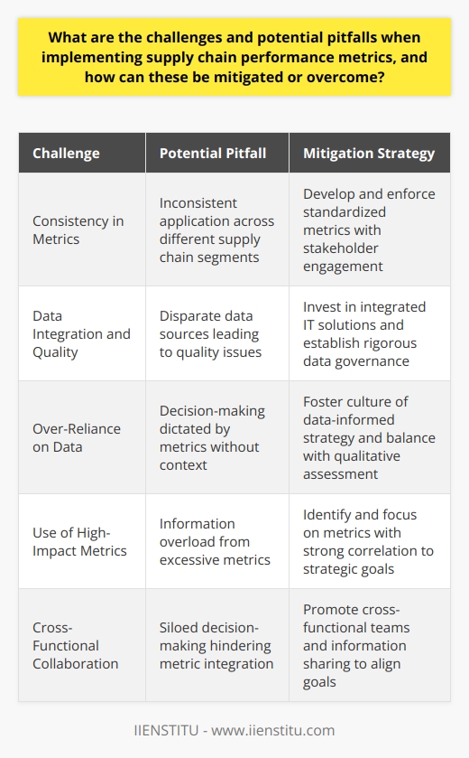 Implementing supply chain performance metrics effectively is essential for businesses that want to enhance efficiency, reduce costs, and maintain competitive advantage. Adopting such metrics, however, is not without its challenges and potential pitfalls. Understanding what these challenges are and how to address them is crucial for ensuring that the measurement of supply chain performance drives positive outcomes rather than unintended consequences.**Consistency in Metrics** A primary challenge is ensuring consistency in metrics across different segments of the supply chain. Operations within the supply chain can vary greatly between sourcing, manufacturing, distribution, and retail, making it difficult to apply a one-size-fits-all approach to performance measurement. Inconsistent metrics can lead to incompatible data, hindering the organization's ability to evaluate performance accurately.**Mitigation Strategy**: The consistency problem can be tackled through the development and enforcement of standardized metrics throughout the supply chain. Such standards should be clearly defined and communicated to ensure uniform interpretation and application. Engaging stakeholders from different supply chain segments in the process of defining these metrics can promote buy-in and ensure that the metrics are comprehensive and applicable across all areas.**Data Integration and Quality**Another challenge is integrating data from various sources and ensuring that this data is of high quality. Supply chains often comprise several disjointed information systems, which can lead to fragmented data pools that are difficult to consolidate and analyze.**Mitigation Strategy**: Leveraging integrated IT solutions and investing in data management processes can help streamline data aggregation. Ensuring data quality requires rigorous data governance procedures that include regular audits and validation checks. The use of advanced analytics and unified platforms can further aid in this integration effort and facilitate real-time insights.**Over-Reliance on Data**Metrics are meant to inform decision-making, not to dictate it. Over-reliance on metrics may lead companies to focus on numbers rather than the contextual factors that impact those numbers. Addressing this pitfall involves understanding that metrics are indicators, not absolute measures of success.**Mitigation Strategy**: Organizations need to foster a culture where metrics are seen as tools to guide strategy rather than strict targets to be met. Decision-makers should be trained to interpret data within the larger context and to balance quantitative insights with qualitative assessments.**Use of High-Impact Metrics**Organizations may fall into the trap of measuring anything and everything, which can result in information overload and divert resources away from focusing on what truly matters.**Mitigation Strategy**: Identifying and focusing on high-impact metrics that directly correlate with strategic goals can prevent this pitfall. Conducting a thorough analysis to determine which metrics have the strongest influence on financial performance and customer satisfaction is vital. Deploying a limited set of key performance indicators (KPIs) can ensure efforts are concentrated on the most impactful aspects of the supply chain.**Cross-Functional Collaboration**Implementing supply chain performance metrics often requires a departure from siloed decision-making. Integration can be hindered by varying priorities and lack of communication among different departments.**Mitigation Strategy**: Encouraging cross-functional teams and fostering an environment where information and goals are shared can overcome integration issues. Collaboration encourages a holistic view of the supply chain and helps ensure that metrics align with overall business objectives.In summary, careful implementation of supply chain performance metrics involves identifying high-impact metrics, improving data integration and quality, and promoting collaboration across departments. Focusing on consistency and avoiding data over-reliance are also crucial. With these strategies, businesses can expect to achieve a more responsive, efficient supply chain poised to meet the demands of today's complex marketplaces.