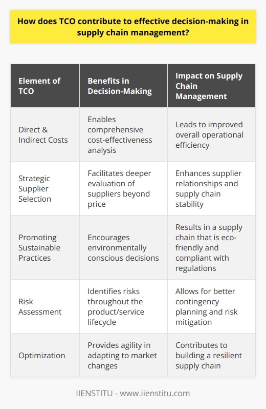 Total cost of ownership (TCO) plays an instrumental role in effective decision-making within the sphere of supply chain management. It transcends the mere initial purchase price of a product or service by evaluating the full lifecycle costs, thereby affording businesses a more holistic viewpoint for making strategic decisions that impact the entire chain.Impact on Cost-Effectiveness and EfficiencyBy encompassing direct and indirect costs, TCO analysis enables organizations to gain deep insights into the cost-effectiveness and efficiency of their supply chain operations. This involves considering not only the up-front costs but also installation, training, maintenance, and disposal costs. Understanding the full expenditure across a product's or service's life can lead companies to make decisions that, while possibly higher in initial cost, offer lower long-term expenses and higher value.Strategic Supplier SelectionWhen it comes to vetting and selecting suppliers, TCO aids in moving beyond the sticker price. This approach considers the supplier's reliability, quality of goods, delivery timeliness, and service excellence. By factoring in these comprehensive elements through TCO, businesses can develop and nurture strategic supplier relationships that are mutually beneficial, ensuring a steadier flow of quality inputs and, in turn, reducing the likelihood of supply chain disruptions.Promoting Sustainable PracticesIn today's business environment, where sustainability is increasingly at the forefront, TCO serves as a significant contributor to making greener decisions. By accounting for the environmental impact of production, use, and disposal, as well as potential regulatory compliance costs, TCO helps companies pivot towards more sustainable operations. This comprehensive view can lead to choices that preserve natural resources, reduce carbon footprints, and comply with environmental standards.Risk Assessment and OptimizationTCO analysis is invaluable in identifying and managing potential risks in the supply chain. It encourages managers to look at factors such as supplier stability, geopolitical considerations, logistical vulnerabilities, and market volatility. By providing a clearer picture of where risks may reside throughout the product or service lifecycle, businesses can tailor their supply chain strategies to mitigate risks, enhance contingency planning, and adapt to market changes with greater agility.In essence, the role of TCO in decision-making is multifaceted, touching on aspects of cost-saving, strategic supplier engagement, sustainable choices, and risk mitigation. It empowers businesses to navigate the complexities of supply chain management with a level of foresight and analysis that ensures decisions are made not just for immediate gains but also for enduring success. A firm grasp of TCO consequently leads to sharper, more informed strategies and a robust, resilient supply chain.