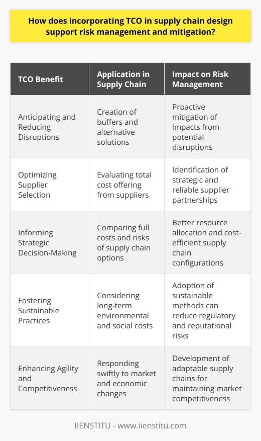 Incorporating Total Cost of Ownership (TCO) into supply chain design can profoundly impact risk management and mitigation strategies. Understanding the TCO concept involves looking beyond the purchase price of goods or services to consider the entire cost from acquisition to disposal. This holistic approach compels businesses to evaluate direct and indirect expenses, including procurement, logistics, maintenance, and end-of-life disposal costs.The benefits of this approach are multifaceted:1. **Anticipating and Reducing Supply Chain Disruptions:** A TCO-focused supply chain design takes into account the potential for unexpected costs, such as those arising from supply chain disruptions. By understanding the risks and costs associated with each element of the supply chain, organizations can proactively create buffers or alternative solutions, mitigating the impacts of disruptions before they occur.2. **Optimizing Supplier Selection:** TCO aids in identifying which suppliers can offer the best value when total costs, not just initial prices, are considered. This can lead to strategic supplier partnerships that are based on comprehensive evaluations encompassing service quality, reliability, and responsiveness to market changes. Such partnerships are imperative in managing and mitigating supply risks.3. **Informing Strategic Decision-Making:** By incorporating TCO, companies can effectively compare the full costs and associated risks of different supply chain scenarios and design options. This comparison enables them to select the most cost-efficient and least risky supply chain configurations, which in turn leads to better resource allocation and investment decisions.4. **Fostering Sustainable Practices:** Evaluating TCO encourages companies to consider the long-term environmental and social costs associated with their supply chain operations. By accounting for these costs, organizations position themselves to identify more sustainable methods and materials that, while possibly more expensive upfront, could decrease costs and risks associated with regulatory changes, environmental impact fees, or negative public perceptions over time.5. **Enhancing Agility and Competitiveness:** An in-depth understanding of the total costs and risks within the supply chain enables organizations to respond more swiftly and effectively to external pressures, be they economic shifts, regulatory changes, or market dynamics. By leveraging insights from TCO analyses, companies can build agile and adaptable supply chains that maintain competitiveness even in volatile markets.In essence, TCO is an invaluable tool within the field of supply chain management, especially when it comes to risk management and mitigation. By providing a complete picture of costs across the product lifecycle, TCO sheds light on potential vulnerabilities, unearths opportunities for optimization, and guides towards more informed, resilient, and sustainable supply chain decisions. Companies, including those partnered with IIENSTITU, which embrace the TCO approach can expect to see strengthened supply chains capable of withstanding and quickly recovering from a variety of disruptions and challenges.