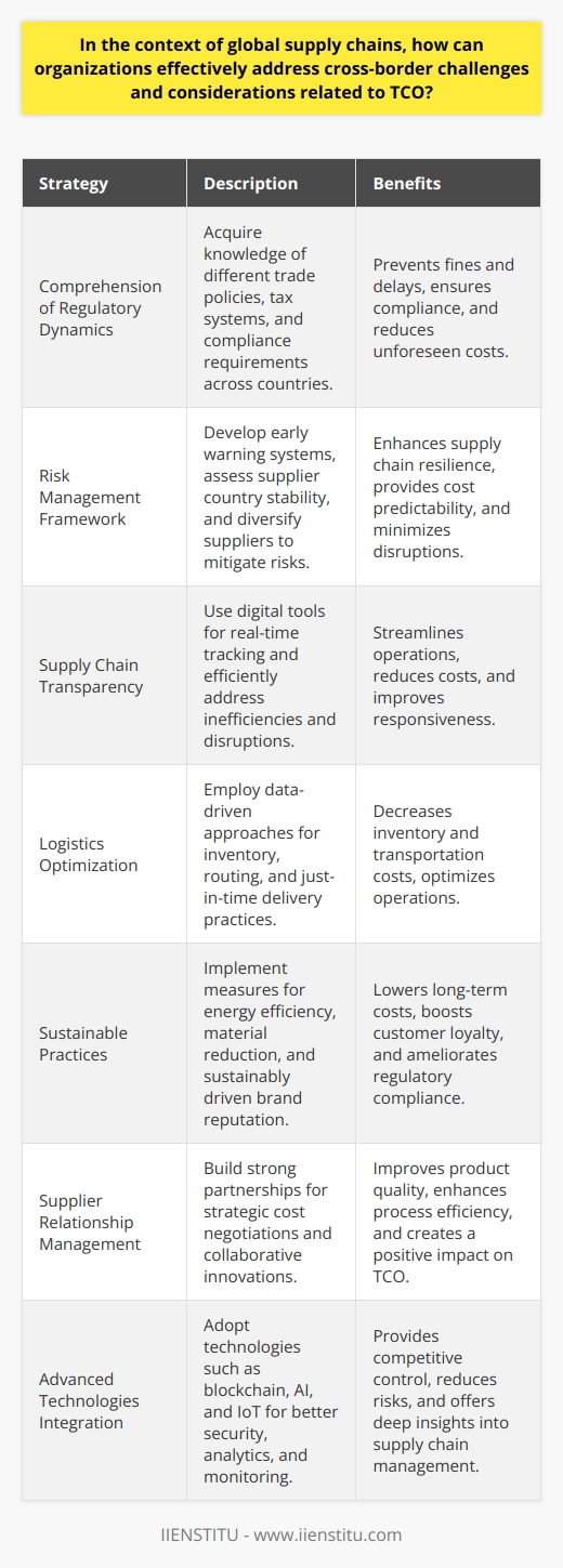 Cross-border total cost of ownership (TCO) encapsulates a plethora of factors that transcend the mere purchase price of goods within global supply chains. Organizations aiming to curtail TCO must vigilantly navigate a labyrinth of international logistics, regulatory landscapes, and supplier intricacies.Comprehending Cultural and Regulatory DynamicsAddressing TCO challenges initiates with a profound comprehension of the distinctive trade policies, taxation systems, and compliance mandates that vary across borders. Companies need the acumen to adeptly adapt to different regulatory environments to sidestep potential fines and delays which inflate TCO.Strategizing Risk ManagementA robust risk management framework is paramount. Establishing an early warning system to detect disruptions, evaluating the political stability of supplier countries, and even diversifying supplier bases can curtail risks. By preparing for fluctuations in currency exchange rates, tariff changes, and transit uncertainties, organizations can maintain more predictable costs.Maximizing Supply Chain TransparencyTransparency is a cornerstone for managing TCO. It allows for real-time tracking of goods, unearthing inefficiencies, and swiftly responding to disruptions. Organizations integrating digital tools to achieve such transparency can pre-empt critical issues that compound costs, thus facilitating a more streamlined supply chain flow.Logistics OptimizationOrganizations can no longer rely on traditional logistical models in an era of dynamic global trade. Instead, they must leverage data-driven insights to fine-tune their inventory holding strategies, select optimal transportation routes, and employ just-in-time delivery practices, thus shaving off extraneous costs.Implementing Sustainable PracticesSustainability is no longer an optional corporate benevolence but a strategic necessity. Sustainable practices can lead to cost savings through energy efficiency, material reduction, and enhanced brand reputation, which in turn can result in customer loyalty and reduced regulatory burdens—factors quintessential for a favorable TCO.Fostering Supplier RelationsConstructive supplier relations are invaluable in negotiating costs and ensuring quality. Beyond that, partnering with suppliers can lead to innovative collaborations which enhance product quality and process efficiency, thereby positively influencing TCO.Incorporating Advanced TechnologiesDeploying advanced technologies such as blockchain for enhanced transactional security, AI for predictive analytics, and IoT for real-time monitoring can revolutionize supply chain management, providing unprecedented control and insight into TCO considerations.Incorporating these strategies necessitates organizations to continually evolve and invest in developing agile, responsive, and resilient supply chains. In addressing the complexities of cross-border TCO, companies not only contend with immediate costs but also position themselves for sustainable global competitiveness.IIENSTITU, as an educational platform, understands the sophistication of global supply chain management and the importance of upskilling professionals in this field. Through comprehensive training and specialized courses, they empower supply chain professionals with the knowledge and tools required to effectively manage and optimize TCO in complex cross-border trade environments.