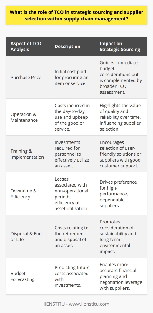 Total Cost of Ownership, or TCO, is an integral component of strategic sourcing and supplier selection in the realm of supply chain management. This comprehensive financial analysis method is designed to calculate not just the purchase price of an item or service, but all the lifecycle costs associated with its procurement, operation, maintenance, and disposal. Understanding TCO enables a business to make informed decisions that go beyond the initial expense to consider the broader economic impact of their sourcing choices.The role of TCO in strategic sourcing revolves around its capacity to bring cost transparency. Traditional procurement may focus on the initial purchase price, which can be short-sighted. TCO digs deeper into the cost equation, revealing the long-term financial implications of purchasing decisions. It considers various cost factors such as acquisition, installation, training, operation, maintenance, downtime, and end-of-life disposal.TCO analysis is particularly influential in supplier selection. Choosing a supplier based solely on price can often lead to overlooked expenses down the line. By evaluating suppliers through the lens of TCO, organizations can identify which ones offer the most advantageous economic terms, not just at the point of purchase but throughout the lifespan of product or service use. This ensures that the selected suppliers contribute positively to the company’s bottom line, and can sustain a beneficial partnership over time.In enhancing supply chain efficiency, TCO acts as a pivotal performance metric. By keeping comprehensive TCO data, businesses can review and optimize their processes to minimize unnecessary spendings. This focus on efficiency can reduce waste, lead to better use of resources, and result in a leaner, more agile operation. A fail-safe TCO methodology can foster enhanced budget allocation and strategic investment, directing funds to areas with the most significant return on investment.When embedded into supply chain management practices, TCO offers strategic advantages. It supports more accurate budget forecasting, reducing the risk of cost overruns. TCO-directed strategies may also enable a company to more effectively negotiate with suppliers by using the comprehensive cost insights for leverage. The emphasis on total cost ensures that decision-makers account for all eventualities, thereby avoiding the pitfalls that come with a price-centric purchasing model.In conclusion, TCO is indispensable for strategic sourcing and supplier selection, as it encapsulates the full spectrum of costs associated with procurement decisions within supply chain management. By employing TCO as a guiding principle, businesses can achieve a balance between cost-effectiveness and quality, maximizing value and sustainability in their supplier relationships and operational processes. Employing TCO in strategic sourcing promotes not only cost savings but also fosters informed decision-making that can propel a company towards long-term financial success.