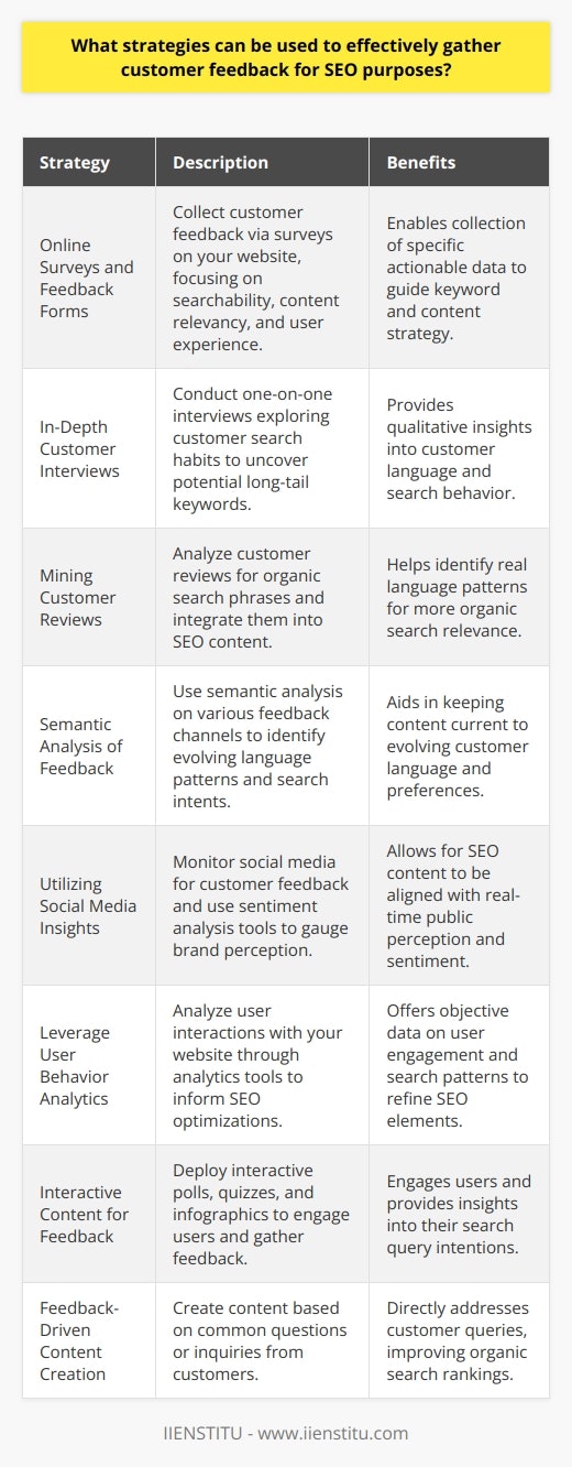In the digital marketing arena, SEO is essential for enhancing a business’s visibility and attracting more traffic to its website. Astute feedback collection from customers can differentiate between a good SEO strategy and a great one. Here are some innovative and effective strategies to harvest customer feedback specifically for refining SEO efforts:**Online Surveys and Feedback Forms**Deploying succinct online surveys or feedback forms on your website can be an invaluable method to collect detailed input from customers. Ensure these surveys are accessible and visible post-purchase or after significant interaction points. Ask targeted questions that delve into the customer’s experience with your site's searchability, content relevancy, and overall user experience. Responses can pinpoint what keywords they used or expected to use and how easily they found what they were looking for, which can guide SEO keyword strategy and content creation.**In-Depth Customer Interviews**For more qualitative insights, consider one-on-one customer interviews. Select a diverse set of customers who have recently interacted with your brand and conduct interviews over phone, video call, or in-person. In these discussions, explore their search habits, such as the language they use when describing your products or services, which can reveal long-tail keywords that your SEO efforts might be missing.**Mining Customer Reviews**Encourage customers to leave reviews and meticulously analyze them. Their language can often highlight organic search phrases that align with your offerings. By integrating these unique phrases into your SEO strategy, you can fine-tune your website’s content to match customer vernacular, improving search relevance and rankings.**Semantic Analysis of Feedback**Apply semantic analysis to feedback collected from various channels, including support tickets, forums, and social media. This type of analysis can reveal the latent needs and preferences of your customers. As an offshoot, this analysis can aid in evolving your content to match the evolving language patterns and search intents of your audience, thereby improving your SEO strategy.**Utilizing Social Media Insights**Social media platforms are fertile ground for collecting customer feedback. Monitor conversations, hashtags, and mentions related to your brand. Tools offering sentiment analysis on social media can also help you gauge the public perception of your brand, influencing your SEO content to align with the positive and address the negative perceptions.**Leverage User Behavior Analytics**User behavior analytics, accessible through tools like IIENSTITU, can offer deep insights into how customers interact with your website. You can assess which content holds their attention and the search terms that brought them to your site. This objective data can guide SEO optimizations, such as improving meta descriptions, adjusting content flow, or fine-tuning the information architecture of your site based on how users navigate.**Interactive Content for Feedback**Interactive content such as polls, quizzes, and interactive infographics can also serve as a mechanism for feedback. They entice user engagement, and with the right questions, can reveal what users are looking for in search engines.**Feedback-Driven Content Creation**Lastly, creating content that is derived from frequently asked questions or customer inquiries can directly address the queries leading customers to your site. This can drastically improve organic search rankings by providing concise and sought-after answers.In conclusion, customer feedback is a goldmine for refining SEO strategies. Businesses that are diligent in collecting and analyzing this feedback – through surveys, reviews, analytics, social media, and beyond – can achieve a more customer-centric SEO approach. By understanding customer language, searching behaviors, and content preferences, businesses can optimize their website to serve their market effectively, and thus, elevate their search engine performance.