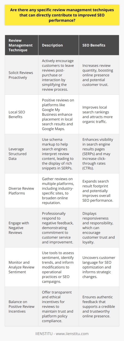 Effective review management is a critical SEO strategy that not only builds customer trust but can also improve online visibility and credibility for a business. Here are some specific review management techniques that can contribute directly to enhanced SEO performance:**Solicit Reviews Proactively:**Actively seeking reviews from customers can lead to a higher quantity of reviews, which can boost a business's online presence. Encourage customers to leave reviews after a purchase or interaction by making the process as easy as possible for them.**Local SEO Benefits:**For local businesses, reviews are particularly impactful on local search rankings. Positive reviews on sites like Google My Business can improve a business's placement in local search results and within Google Maps. This increased visibility can lead to more organic traffic, which is highly valued by search engines.**Leverage Structured Data:**By marking up reviews with structured data (schema markup), you can help search engines understand the content and context of the reviews. This can lead to rich snippets in the SERPs that display star ratings and contribute to higher visibility and CTRs.**Diverse Review Platforms:**Having reviews on a variety of platforms, including industry-specific sites, can contribute to an extensive online reputation. Each platform indexed by search engines may increase the number of search results associated with the business, potentially leading to better overall SEO performance.**Engage with Negative Reviews:**Responding to negative reviews with professionalism can turn a potentially damaging situation into an opportunity to display customer service excellence. This engagement shows prospective customers and search engines that your business values feedback and is committed to continuous improvement.**Monitor and Analyze Review Sentiment:**Using tools to monitor and analyze the sentiment in reviews allows businesses to identify common themes that may require operational changes. Beyond customer service, this analysis can inform SEO efforts by revealing language or terms frequently used by customers that could be incorporated into SEO campaigns.**Balance on Positive Review Incentives:**Offering customers incentives to leave a review must be done carefully to avoid a biased or unethical collection of reviews. Transparent, ethical practices in soliciting reviews not only maintain trustworthiness but also ensure compliance with platform policies.Through review management techniques, such as actively seeking reviews, engaging with customers, and effectively leveraging review data, businesses can significantly impact their SEO performance. These techniques underscore the symbiotic relationship between customer engagement and SEO, where proper handling of customer reviews leads to a virtuous cycle of increased visibility, better rankings, and, ultimately, more customer trust and loyalty.