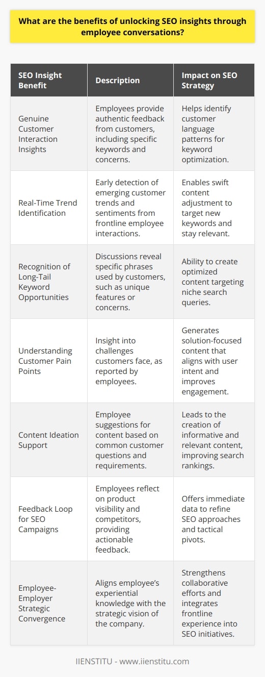 Unlocking the potential of SEO insights through employee conversations is an innovative approach that can significantly enhance a company's digital marketing efforts. Reaping the advantages of this method can place a company ahead of competitors who might only rely on traditional analytics and customer feedback.One of the primary benefits of tapping into employee conversations for SEO insights is the access to firsthand, genuine interactions regarding customer experience and preferences. Employees are often the first point of contact for customers and therefore, they have valuable information about the questions, concerns, and feedback that customers present. This dialogue often contains specific keywords and phrases that customers use when discussing products or services, which can be invaluable for SEO strategy.Listening to customer service and sales teams can expose the terminology that real users apply when searching for and discussing a product. For example, team members might report that customers frequently inquire about easy installment payment options rather than simply payment plans. This insight reveals a crucial long-tail keyword opportunity which can be leveraged to create optimized content for capturing highly-tailored search traffic.Moreover, employee conversations can shed light on emerging trends and customer sentiments before they become evident in market research or online analytics. Such early identification of shifting trends can provide a company with the agility to adjust content and target new keywords, thus improving SEO relevancy and performance.Another area where employee conversations come to the fore is in the understanding of customer pain points and challenges. By comprehensively analyzing these discussions, companies can generate content that precisely addresses these issues, effectively improving engagement and providing solution-focused content that is likely to perform well in search rankings.In terms of content creation, employees can contribute to ideation by sharing what they see as interesting topics, questions that are arising with some frequency, or clarifications that customers often require. This practice cultivates an informative content strategy that directly corresponds to user search intent, a pivotal factor in successful SEO.Employee input can serve as a real-time feedback loop for SEO campaigns, too. Paying attention to their comments about the visibility of products or services on search engines or what competitors' customers are saying provides actionable intelligence to refine and pivot SEO tactics as needed.In essence, utilizing employee conversations for SEO insights promotes a culture of continual learning and customer-centric focus. It seamlessly integrates the frontline experience of employees into a strategic framework for improving search engine visibility and audience reach.IIENSTITU could potentially offer specialized courses or trainings advocating this within a company's digital marketing education efforts, thus empowering both employees and employers to maximize the use of employee conversations in driving SEO success.Incorporating employee insights into SEO planning is not just about harnessing data – it's about building a bridge between the experiential knowledge of employees and the strategic vision of a company. This convergence not only uplifts the SEO efforts but also fosters a collaborative environment where every conversation is valued as a source of insight, contributing to the company's growth and customer satisfaction.