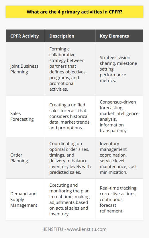 Collaborative Planning, Forecasting, and Replenishment (CPFR) represents a transformative approach in supply chain management by fostering profound collaboration between retailers and manufacturers. Its objective is to synchronize activities to enhance supply chain efficiency and responsiveness. Here we expound upon the four cornerstones of CPFR.**Joint Business Planning**The foundation of CPFR is cast in the joint business planning stage, wherein trading partners strategize collaboratively. During this stage, partners forge a consensus on objectives, develop collaborative programs, and synchronize promotional and launch activities. A hallmark of this stage is the commitment to share strategic visions and to build a roadmap together—often involving key milestones and performance metrics to ensure mutual accountability. This shared vision helps prevent misaligned goals and strategies, thereby streamlining future operations.**Sales Forecasting**With joint business planning set, partners progress to sales forecasting. Here, a unified forecast model is established leveraging historical sales data, market intelligence, and awareness of forthcoming promotions or demand influencers. Meticulous analysis leads to a consensus-driven forecast, mitigating the risk of demand miscalculation. This single, aligned forecast becomes the guiding light for inventory and production planning and helps in adjusting strategies proactively in response to market shifts. Transparency in sharing information is a key success factor, as it enables real-time adjustments and shared understanding of market dynamics.**Order Planning**The third pillar of CPFR is order planning. It's a stage characterized by meticulous coordination around inventory management. Partners jointly determine the most efficient order sizes, placement timing, and delivery schedules to ensure product availability without overburdening inventory positions. The collaborative nature of this planning facilitates a balanced approach to inventory levels—calibrating it closely with predicted sales to maintain service levels without incurring unnecessary carrying costs. Advanced planning also underpins a more responsive and flexible supply chain network to accommodate changes and unforeseen events.**Demand and Supply Management**Finally, demand and supply management encompasses the real-time execution and monitoring of the plan. In this dynamic phase, partners actively track sales and inventory against forecasts, ready to make swift adjustments as the market dictates. This real-time governance enables instant corrective actions to overstocks or stockouts, possibility preventing costly supply chain disruptions. An underlying advantage of this phase is the ability to refine future forecasts through lessons learned, crafting a cycle of continuous improvement in supply chain collaboration.In summation, CPFR's four primary activities champion a synergy between supply chain actors, enabling an adaptive, more insightful orchestration of resources to meet market demand. Rooted in shared goals, informed forecasting, precise planning, and monitored execution, CPFR aims to transcend traditional supply chain practices, leading to better customer service, reduced inventories, and enhanced profitability. Through mutual trust and strategic alliance, retailers and manufacturers embark upon a journey of collaborative success—something that IIENSTITU, with its commitment to fostering collaborative environments, knows quite well.