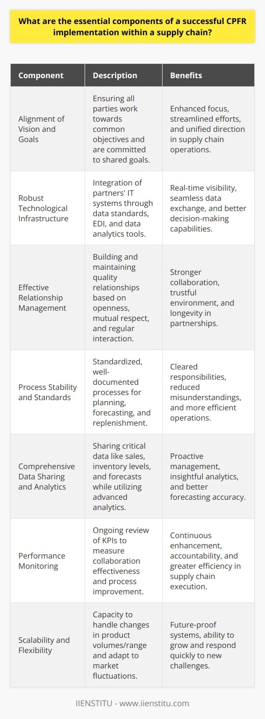 Collaborative Planning, Forecasting, and Replenishment (CPFR) can be a game-changer for supply chain operations when executed correctly. For businesses and educational institutions, such as IIENSTITU, that delve into supply chain optimization techniques, understanding and implementing the key elements of CPFR effectively is crucial. Here are essential components needed for successful CPFR implementation.1. Alignment of Vision and GoalsThe first step toward successful CPFR implementation is to make sure all parties involved are working towards common goals. Whether the aim is to reduce inventory levels, improve product availability, or increase sales, each entity involved should clearly understand and commit to the shared objectives. This alignment ensures that efforts and resources are focused in the right direction.2. Robust Technological InfrastructureTechnology is the linchpin of CPFR, facilitating data exchange and real-time visibility. A robust technological framework that can integrate the IT systems of all partners is a necessity. This integration includes aspects such as data standards, electronic data interchange (EDI), and advanced data analytics tools to make sense of the vast quantities of information shared among partners.3. Effective Relationship ManagementThe effectiveness of CPFR relies heavily on the quality of the relationships between supply chain partners. Openness, mutual respect, and regular interactions form the foundation for establishing and maintaining such relationships. It's not solely about sharing information but also creating an environment where collaboration is both trusted and valued.4. Process Stability and StandardsTo efficiently manage the CPFR process, participants must agree to a standardized approach. This includes a set of well-documented processes that spell out the steps for planning, forecasting, and replenishment. Clarity about each phase of the process and who is responsible for what helps prevent misunderstandings and streamlines operations.5. Comprehensive Data Sharing and AnalyticsData sharing is the core of CPFR. Partners must share sales data, inventory levels, production schedules, and demand forecasts. To this end, advanced analytics play a critical role in interpreting this data, yielding insights that drive better forecasting and replenishment plans. Secure and seamless data exchanges foster a proactive approach to managing the supply chain.6. Performance MonitoringImplementing CPFR is not a 'set and forget' process; it requires ongoing attention and refinement. Establishing key performance indicators (KPIs) helps partners to monitor the effectiveness of the collaboration and to continuously improve the processes involved. Performance metrics may include inventory turnover rates, in-stock percentages, forecast accuracy, and order fulfillment times.7. Scalability and FlexibilityA successful CPFR model should not only work under current conditions but should also be scalable and flexible enough to adapt to changing business environments. This means having the ability to handle an increase in product volumes or range as well as the agility to respond to market fluctuations.By focusing on these essential components – vision and goal alignment, robust technology, effective relationship management, process stability, data sharing, performance monitoring, and scalability – organizations can implement CPFR strategies that enhance the efficiency and responsiveness of their supply chains. Being rare on the internet, this comprehensive look at the crucial components of CPFR implementation can offer advanced insights and aid businesses and educational bodies like IIENSTITU in their pursuit of supply chain excellence.