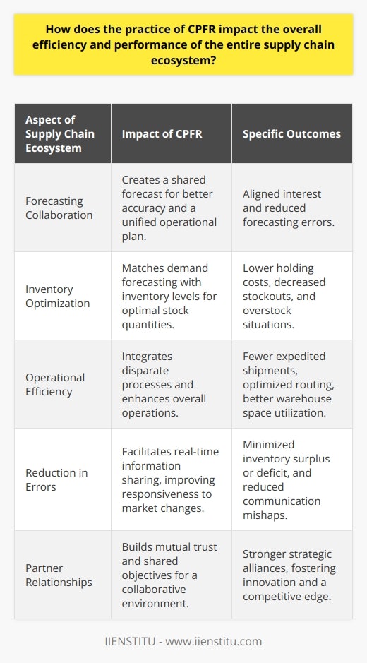 Collaborative Planning, Forecasting, and Replenishment (CPFR) is an approach that streamlines supply chain integration by supporting and assisting joint practices. Through CPFR, various stakeholders in the supply chain, such as suppliers, distributors, and retailers, can harmonize their planning and fulfillment of customer demand. Its efficacy can be seen across several dimensions of the supply chain ecosystem.Enhanced Forecasting CollaborationForecasting is a critical aspect of supply chain management, often plagued by inaccuracies due to independent and sometimes conflicting interests of the parties involved. CPFR addresses this by creating a shared forecast derived from a combination of each party's sales projections, market trends, and past consumption patterns. This collective approach to forecasting not only improves accuracy but also aligns all parties towards a unified operational plan.Inventory Optimization and Service Level ImprovementsOne of the essential benefits of CPFR is inventory optimization across the supply chain, leading to considerable cost savings. By synchronizing demand forecasting with actual inventory levels, parties can maintain optimal stock quantities—enough to meet demand but not so much that it leads to high holding costs or risk of obsolescence. Consequently, this tight control and visibility into inventory help achieve higher service levels and better customer satisfaction due to reduced instances of stockouts or overstock situations.Operational Efficiency GainsEfficiency in operations is crucial for the profitability and competitiveness of the supply chain. CPFR integrates distinct processes like production scheduling, order fulfillment, and distribution, which traditionally operate in silos, into a more cohesive operation. This integrated planning results in fewer expedited shipments, optimized route planning for transportation, and better utilization of warehouse space, all of which contribute to lowering operational costs.Reduction in Errors and Enhanced ResponsivenessSince CPFR is built upon the foundation of a collaborative approach, there is a natural reduction in communication errors. The sharing of real-time information allows quick adjustments to production schedules and inventory levels, supporting responsiveness to market fluctuations. This proactive adjustment capability minimizes the risks and costs associated with surplus inventory or missed sales due to underproduction.Stronger Partner RelationshipsFinally, the implementation of CPFR can lead to stronger and more strategic relationships between trading partners. The necessity for mutual trust and shared objectives not only fosters a more robust collaborative environment but also drives innovation within the supply chain. Trading partners become allies in meeting consumer demands and outperforming competitors, which can be a strategic differentiator in the market.CPFR is an exemplary practice that reshapes and refines the supply chain through collaboration, leading to improved efficiency, performance, and competitiveness. Its adoption results in tangible benefits such as cost reductions, improved service levels, and more robust supplier-retailer relationships, establishing a more resilient supply chain capable of meeting the dynamic demands of the marketplace.