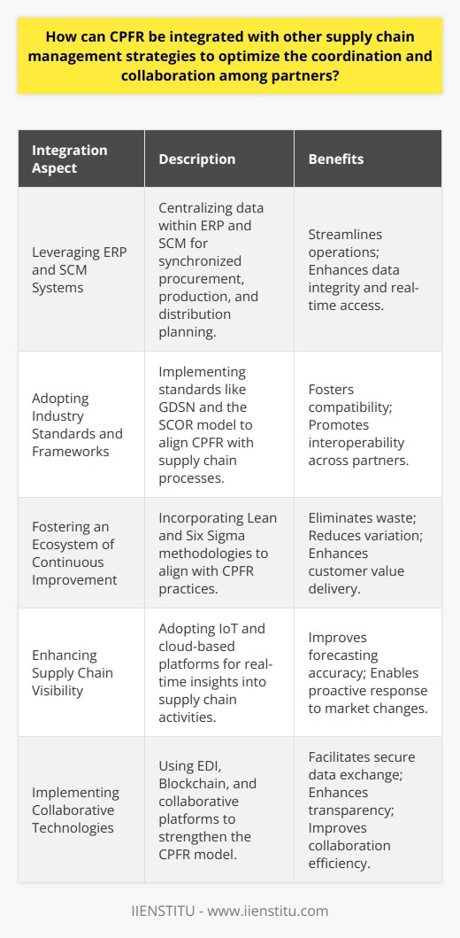 The integration of Collaborative Planning, Forecasting, and Replenishment (CPFR) with other supply chain management strategies aims to form a cohesive framework that enhances the coordination and collaboration among supply chain partners. Such integration is vital for achieving streamlined operations, increased efficiency, and improved customer satisfaction.Leveraging ERP and SCM SystemsIntegrating CPFR processes into Enterprise Resource Planning (ERP) and Supply Chain Management (SCM) systems is a strategic approach for centralizing critical operational data. This integration ensures that forecasting and replenishment processes are in sync with procurement, production scheduling, and distribution planning. ERP and SCM systems can be integrated through APIs or middleware that allow for a two-way exchange of data, maintaining the integrity and real-time nature of the information.Adopting Industry Standards and FrameworksUsing industry standards such as the Global Data Synchronization Network (GDSN) and frameworks like the Supply Chain Operations Reference (SCOR) model promotes uniformity in data exchange and process alignment with CPFR practices. By incorporating these standards and frameworks across the supply chain, companies can ensure the compatibility and interoperability of their CPFR efforts with other logistical, procurement, and replenishment systems.Fostering an Ecosystem of Continuous ImprovementTo maximize the benefits of integrating CPFR with other strategies, organizations should foster a culture of continuous improvement. They can use Lean principles and Six Sigma methodologies to remove waste and reduce variation from their supply chain processes. This approach complements CPFR by focusing on delivering value to customers and eliminating non-value-added activities.Enhancing Supply Chain VisibilityThe integration of CPFR with other strategies should include the adoption of tools that provide end-to-end visibility of the supply chain. Advanced tracking systems, Internet of Things (IoT) devices, and cloud-based platforms can offer real-time insights into the flow of goods, inventory levels, and production schedules. This visibility enhances forecasting accuracy and informs replenishment strategies, allowing partners to anticipate disruptions and respond quickly to market changes.Implementing Collaborative TechnologiesLastly, implementing technologies like Electronic Data Interchange (EDI), Blockchain, and collaborative platforms can significantly strengthen the CPFR model. These technologies facilitate secure data exchange, enhance transparency with immutable records, and allow for collaboration in a virtual environment. Partners can co-create forecasts, develop joint business plans, and execute them in a highly coordinated manner.By integrating CPFR with these technologies and strategies, supply chain partners can further optimize their operations, creating a seamless value chain that is responsive to consumer needs and resilient to external pressures. The result is a dynamic, adaptive, and synchronized supply chain capable of delivering exceptional performance and contributing to the sustained success of the enterprise.