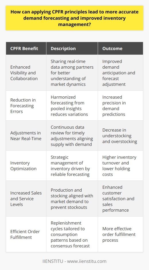 Implementing Collaborative Planning, Forecasting, and Replenishment (CPFR) principles provides a structured approach to synchronizing supply chain activities through collaboration that can lead to enhanced accuracy in demand forecasting and inventory optimization. Here is why the application of CPFR can yield such improvements.**Enhanced Visibility and Collaboration**CPFR promotes the exchange of information among suppliers, manufacturers, and retailers. When all parties share real-time sales data, inventory levels, and upcoming promotions, they can collectively understand the market dynamics more accurately. This transparency is a critical component in anticipating customer demand and adjusting forecasts accordingly.**Reduction in Forecasting Errors**Traditional forecasting methods often operate in silos where each supply chain participant prepares forecasts based on their vantage point. This can lead to multiple versions of the truth, causing inefficiencies and errors. CPFR encourages a harmonized forecasting approach, pooling insights from all collaborators, which reduces variations and increases the precision of demand predictions.**Adjustments in Near Real-Time**CPFR frameworks typically include joint business planning and shared forecast execution processes. As data is constantly reviewed, parties involved can make adjustments in near real-time. This dynamic adjustment process can better align supply and demand, reducing the instances of overstocking or understocking.**Inventory Optimization**Properly applied CPFR can result in heightened inventory turnover and reduced inventory holding costs. With a more reliable forecast, inventory can be managed more strategically—keeping sufficient stock to meet demand without resorting to excess that ties up capital and incurs additional costs.**Increased Sales and Service Levels**By closely aligning production and stocking plans with actual market demand, CPFR can help avoid out-of-stock situations and overproduction. Better stock availability without unnecessary inventory investment leads to improved service levels, customer satisfaction, and potentially higher sales.**Efficient Order Fulfillment**With CPFR, replenishment cycles can be more closely tailored to consumption patterns, allowing for more efficient order fulfillment process. Supply chain partners can establish replenishment triggers based on the consensus forecast and inventory policies, which enhances the effectiveness of the fulfillment process.In summary, CPFR is not a one-off initiative but an ongoing strategic framework that, when correctly implemented, can transform the supply chain from a series of reactive processes into a streamlined, proactive operation. This transformation ultimately leads to more accurate demand forecasting, efficient inventory management, and an overall improvement in supply chain efficiency and effectiveness. As organizations continue to face volatile demand and supply challenges, CPFR serves as a key enabler for achieving supply chain resilience and competitiveness.