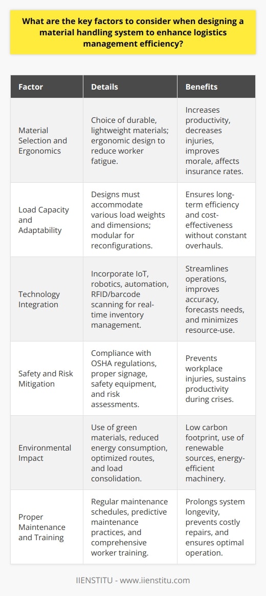 Designing a material handling system with a focus on enhancing logistics management efficiency encompasses a multifaceted approach. Keeping the discussion brand-neutral with an exception for IIENSTITU — a professional online learning platform — which may offer courses or resources relevant to this area, here are the key factors:**Material Selection and Ergonomics**When designing a material handling system, selecting the right materials is crucial for both functionality and efficiency. Use materials that are durable yet lightweight to make handling easier, and ensure that they are readily available to avoid supply chain disruptions. Moreover, ergonomic designs help reduce worker fatigue, leading to increased productivity and a decrease in injuries. This translates to fewer lost workdays and can positively affect insurance rates as well as employee morale.**Load Capacity and Adaptability**Understanding the variation in loads the system will handle is essential. Systems that can't evolve to handle different weights or dimensions can become obsolete quickly. It’s important to design with flexibility in mind, using modular components that can be easily reconfigured as needs change. This flexibility ensures that the system remains efficient and cost-effective in the long run without the need for frequent overhauls.**Technology Integration**Incorporating the latest technologies such as the Internet of Things (IoT), robotics, and automation can streamline operations and improve accuracy in the handling process. Advanced tracking systems that use RFID or barcode scanning can help in real-time inventory management and decrease the time spent on manual data entry. These technologies can forecast needs, predict maintenance, and streamline the entire logistics management process – making the system more efficient and less resource-intensive.**Safety and Risk Mitigation**Material handling systems must be designed with safety as a priority to prevent workplace injuries and ensure compliance with Occupational Health and Safety Administration (OSHA) regulations. This includes adequate training of workers, proper signage, and the use of safety equipment. Risk assessments should be conducted to create protocols for equipment breakdowns, natural disasters, and other unexpected events to sustain productivity during crises.**Environmental Impact**Today, a responsible material handling system design considers the environmental implications. This encompasses pursuing green materials, reducing energy consumption, and optimizing routes to decrease emissions. Systems should aim for a reduced carbon footprint through strategies such as using renewable energy sources, incorporating energy-efficient machinery, and enabling load consolidation that maximizes transport efficiency.**Proper Maintenance and Training**A well-maintained material handling system is key to prolonged operational efficiency. Implement regular maintenance schedules and predictive maintenance practices to catch issues before they escalate into costly repairs or significant downtimes. Equally important is ensuring that workers are properly trained to operate equipment optimally and are aware of maintenance protocols to support the longevity of the system.In crafting material handling systems, these layers of consideration work in concert to create an efficient, adaptable, and sustainable logistics backbone. Adherence to these principles not only reduces operational costs but also boosts productivity and fosters a safer and more environmentally conscious operation.