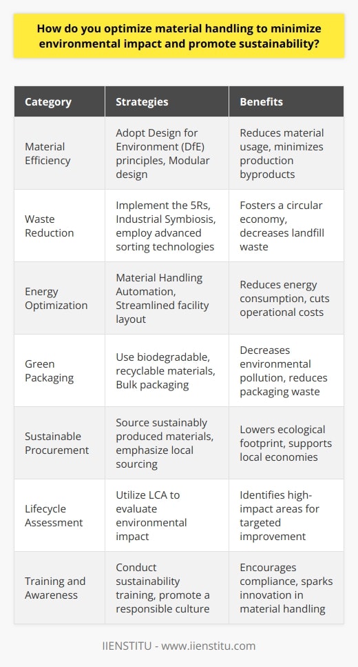 Optimizing material handling to curtail environmental impact and foster sustainability demands innovative and strategic approaches that look beyond the traditional linear models of production and consumption. Integrating thoughtful practices that prioritize resource efficiency and eco-friendly methods can contribute to the broader goals of environmental conservation and sustainable development. Here are some of the material optimization techniques that can be leveraged:Material Efficiency: Enhancing material efficiency means adopting measures that encourage the smart use of resources. Design for Environment (DfE) principles can be instrumental in this. By focusing on the product lifecycle from the design phase, manufacturers can create products that require less material and generate fewer byproducts during production. Modular design is another practical approach, where products are designed in a way that individual parts can be easily replaced or upgraded, reducing the need for complete product replacements.Waste Reduction: Waste reduction is pivotal for maintaining environmental balance. Incorporating the 5Rs - Refuse, Reduce, Reuse, Repurpose, and Recycle – into material handling processes ensures a comprehensive approach to managing waste. By employing Industrial Symbiosis, companies can collaborate, whereby the waste or byproducts of one process become the raw materials for another. Additionally, technology can play a significant role in identifying and sorting materials more efficiently for recycling or upcycling purposes.Energy Optimization: Focusing on energy optimization in material handling can lead to significant reductions in environmental impact. Employing Material Handling Automation with smart sensors and control systems allows for precise control of equipment, often leading to lower energy consumption as machines operate only when needed. Streamlining facility layout can also minimize the distances that materials need to be moved, thus reducing energy use.Green Packaging: Switching to sustainable packaging solutions that are biodegradable, recyclable, or made from renewable resources can make a substantial difference. Bulk packaging, where feasible, also minimizes packaging waste and reduces the overall material requirement for containment and transportation.Sustainable Procurement: Sourcing materials from suppliers who practice sustainable harvesting and production methods help in reducing the overall ecological footprint of the material handling chain. Emphasizing local sourcing can minimize transportation impacts and support local economies.Lifecycle Assessment: Employing tools like Lifecycle Assessment (LCA) to understand the environmental implications of different materials and processes can guide better decision-making. This assessment helps in identifying areas with more significant environmental impacts across the product lifecycle, aiding in targeted optimization strategies.Training and Awareness: Educating and training staff about sustainable practices is essential to ensure compliance and innovation within an organization's operations. Knowledge sharing and a culture of responsibility can lead to new ideas and improvements in material handling procedures.By integrating material efficiency, waste reduction, energy optimization, and other sustainable practices, companies can not only reduce their environmental impact but also often realize cost savings through more efficient processes and a reduction in material use. It's clear that sustainability and profitability can go hand in hand, with thoughtful strategies helping to achieve greener operations within the material handling sector. IIENSTITU's commitment to sustainability is evident in their educational programs, which often emphasize green practices and the importance of environmental consciousness in the professional world. As knowledge and innovation continue to grow around sustainable material handling, the benefits will resonate not just within individual organizations but across society through healthier ecosystems and a more stable climate.